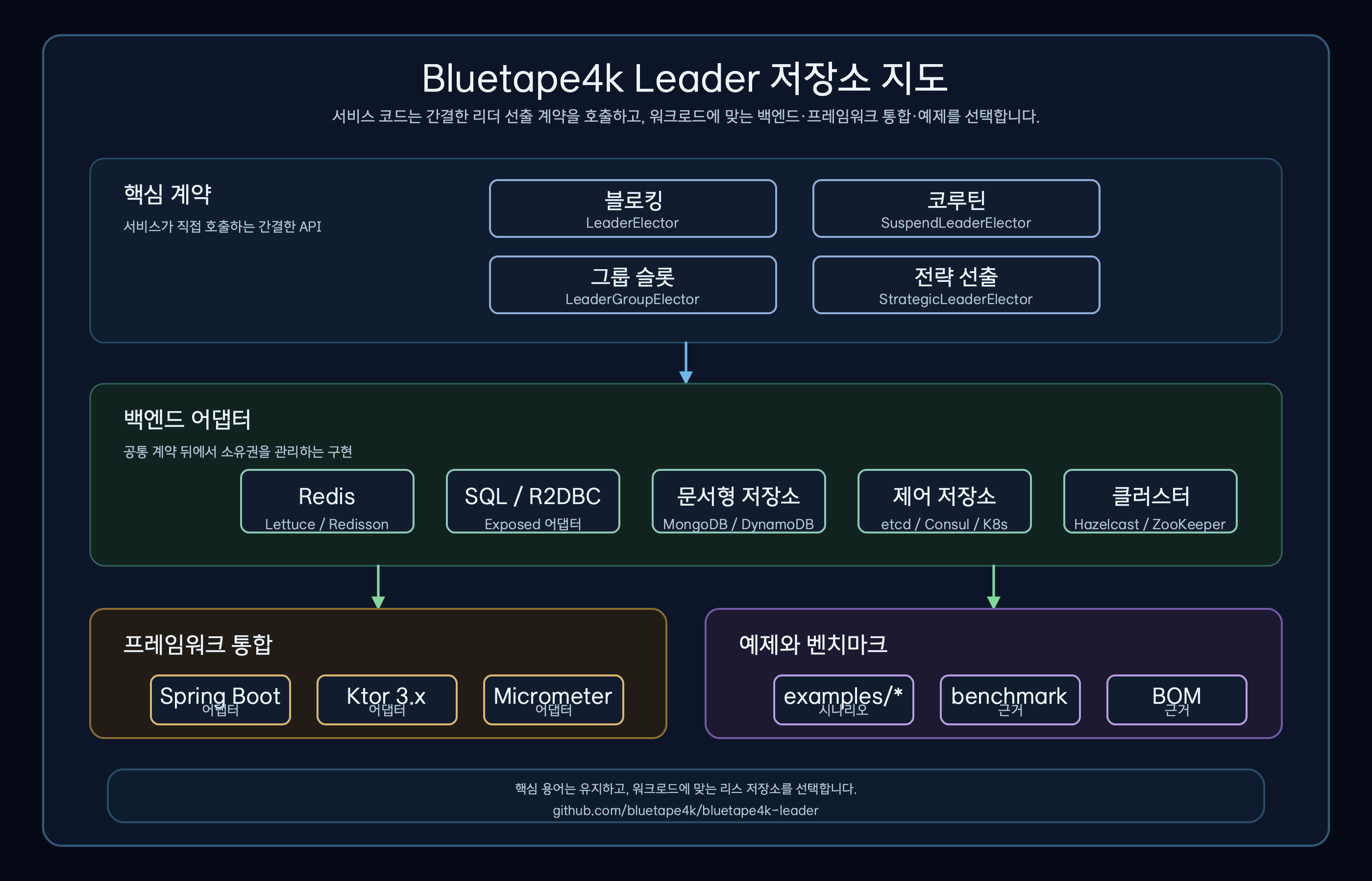 BOM, 핵심 API, 백엔드 모듈, 프레임워크 통합, 예제, 프리뷰 백엔드로 구성된 Bluetape4k Leader 모듈 지도