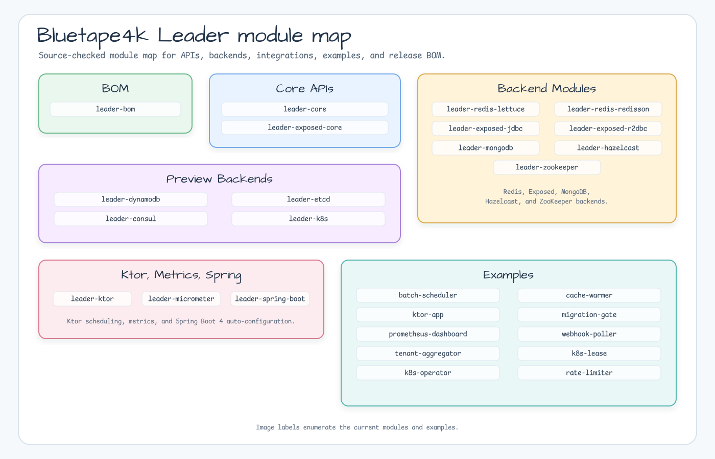 Bluetape4k Leader module map with BOM, core APIs, backend modules, integrations, examples, and preview backends