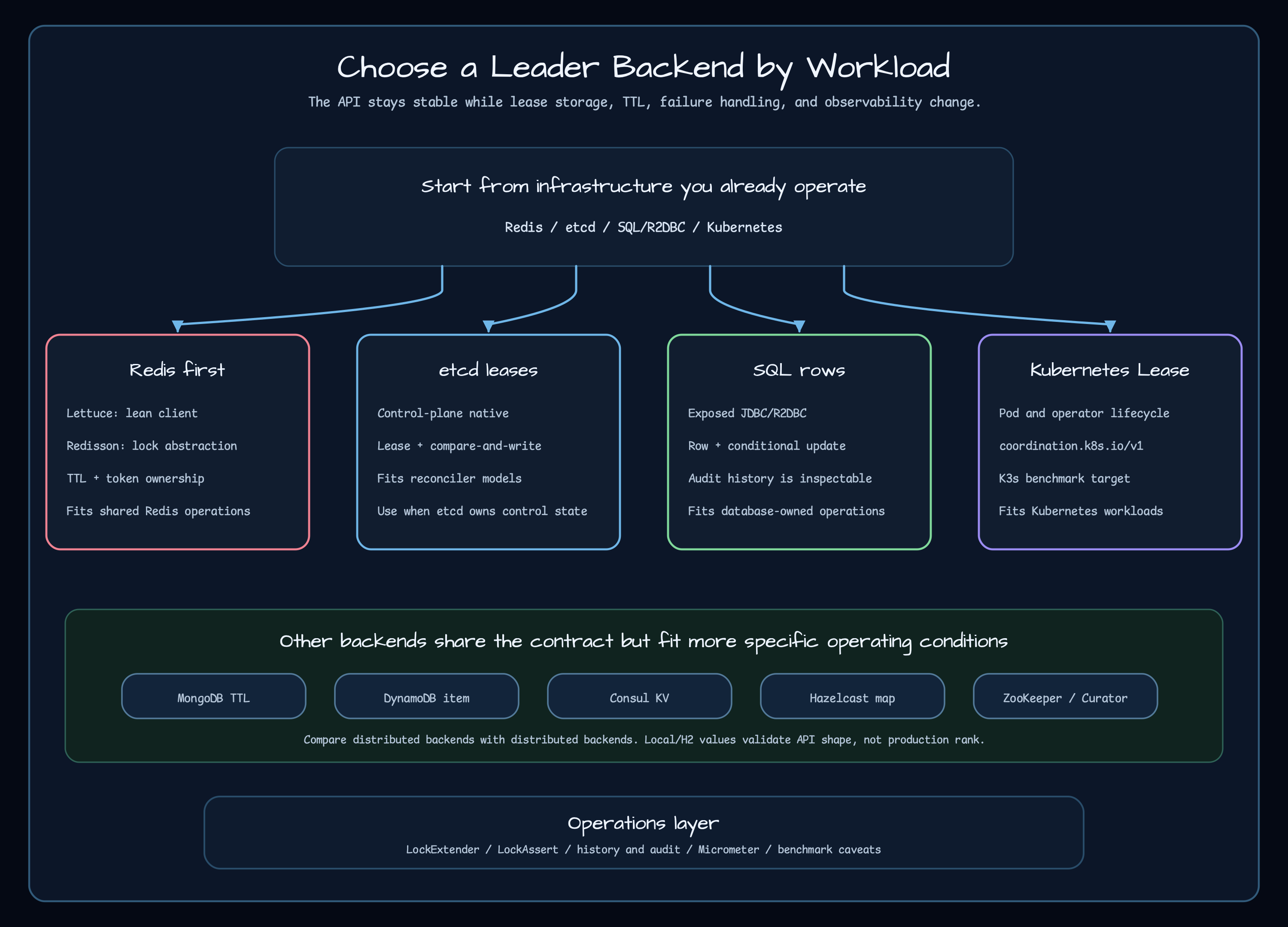 Decision map for choosing leader election storage backends by operation shape