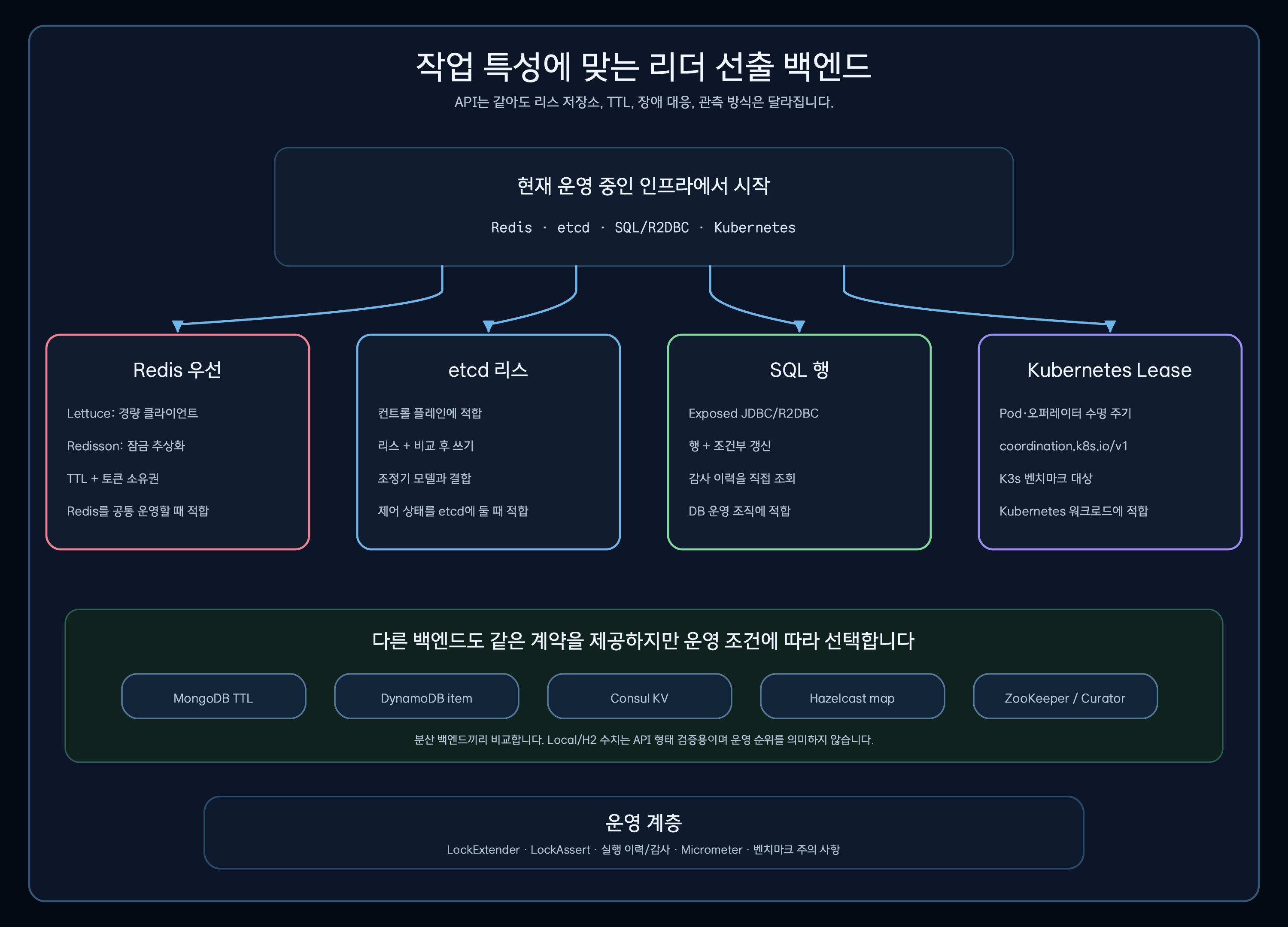 작업 형태와 운영 기반에 따라 리더 선출 저장소를 고르는 결정 지도