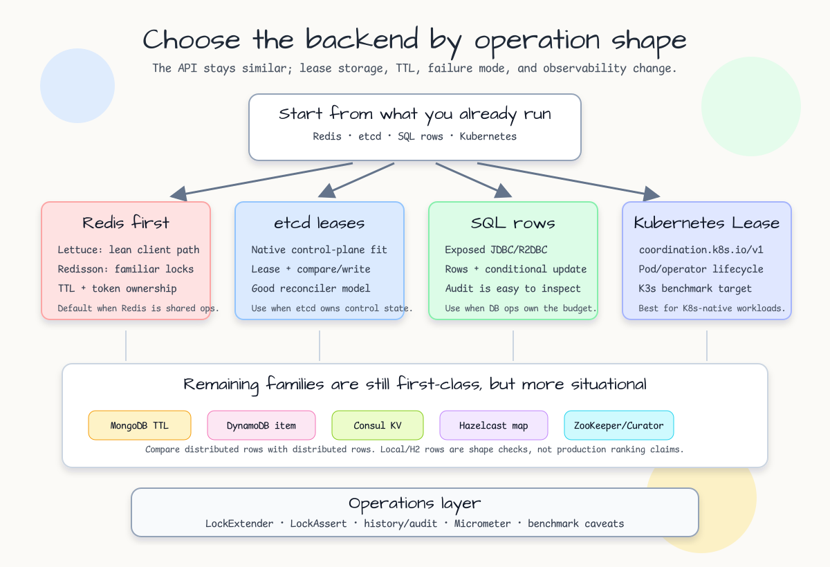 Decision map for choosing leader election storage backends by operation shape