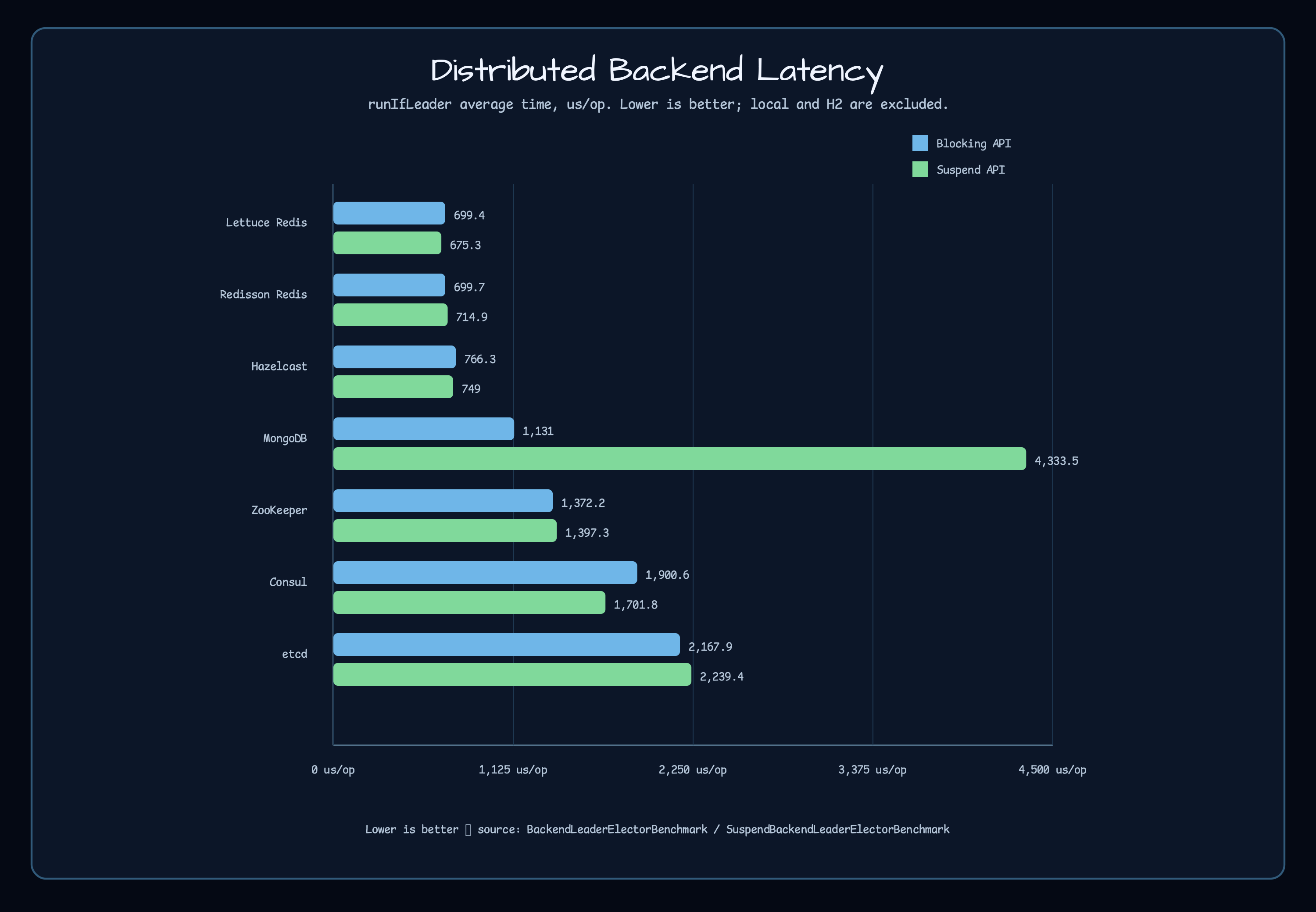 Distributed backend latency chart for bluetape4k-leader