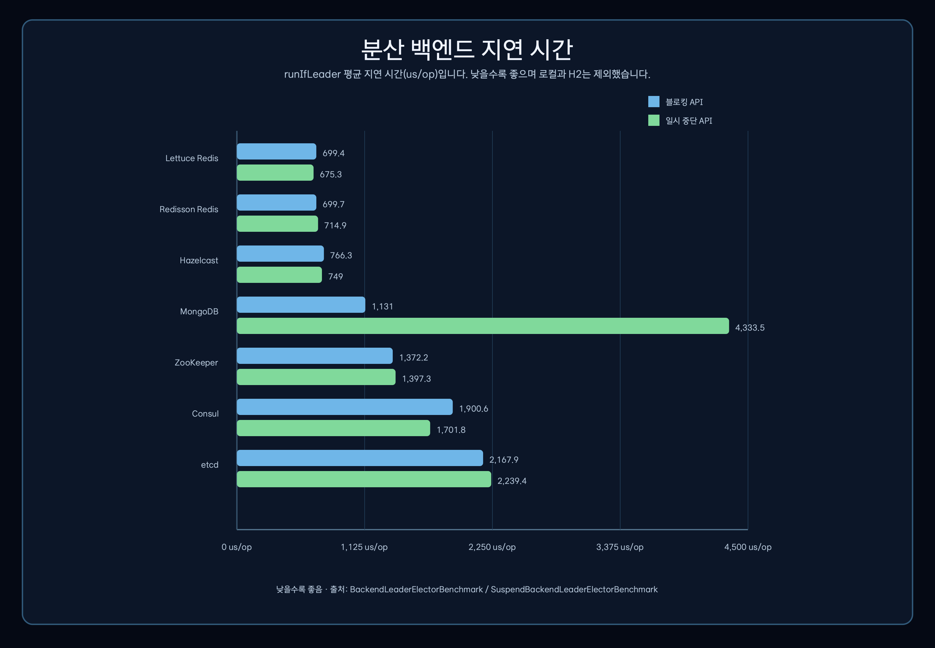 bluetape4k-leader 분산 백엔드의 평균 실행 시간을 비교한 차트