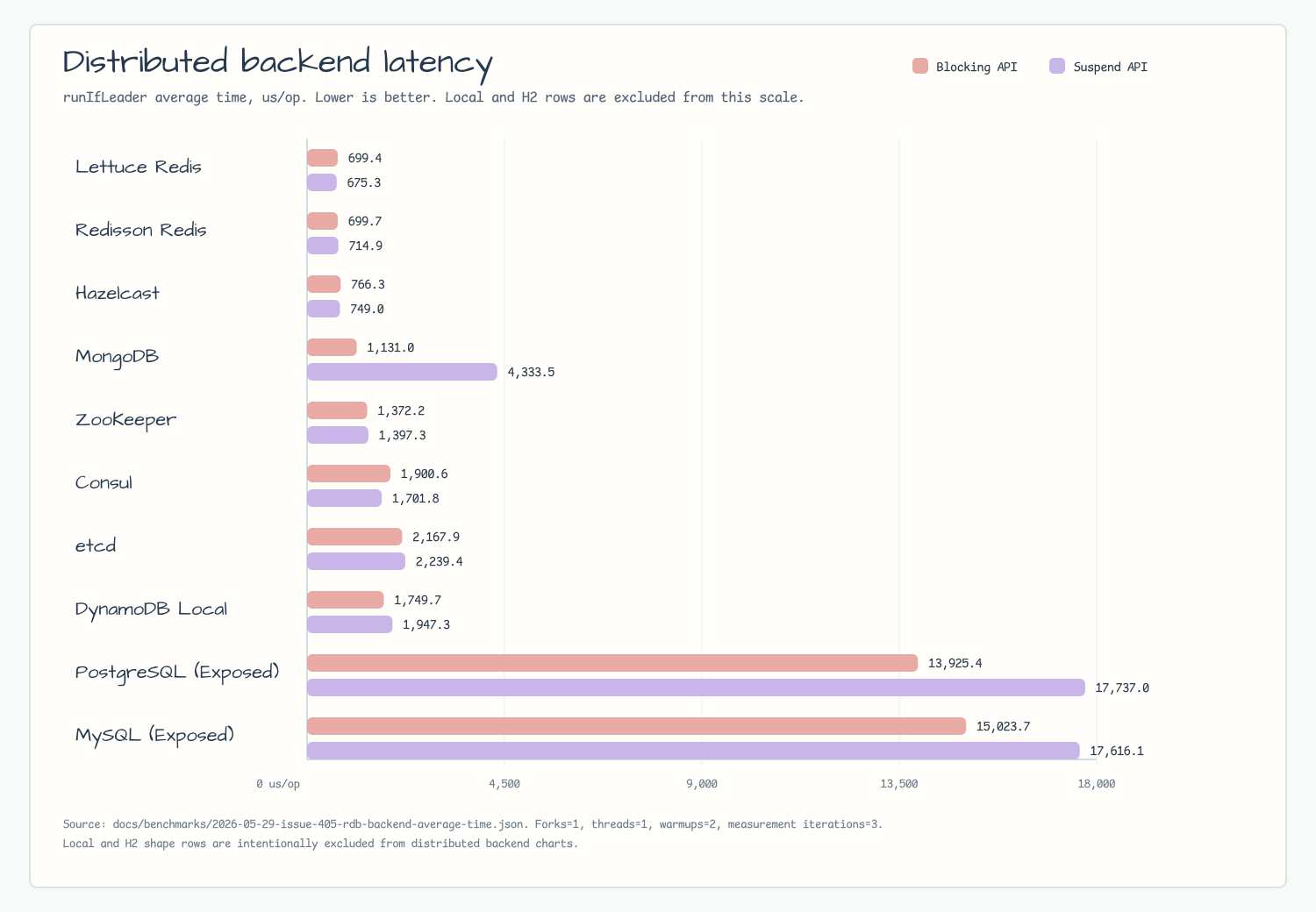 Distributed backend latency chart for bluetape4k-leader