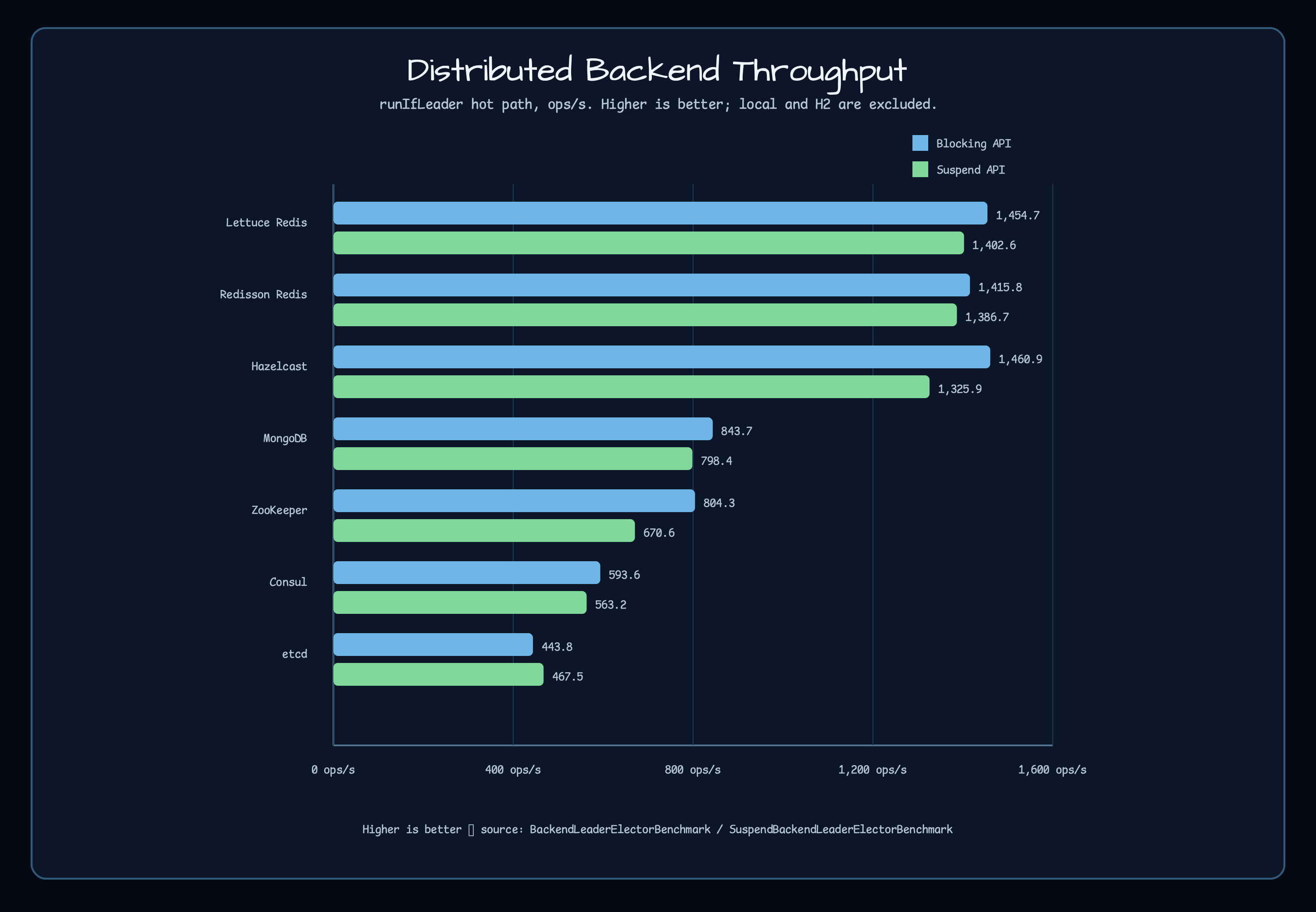 Distributed backend throughput chart for bluetape4k-leader
