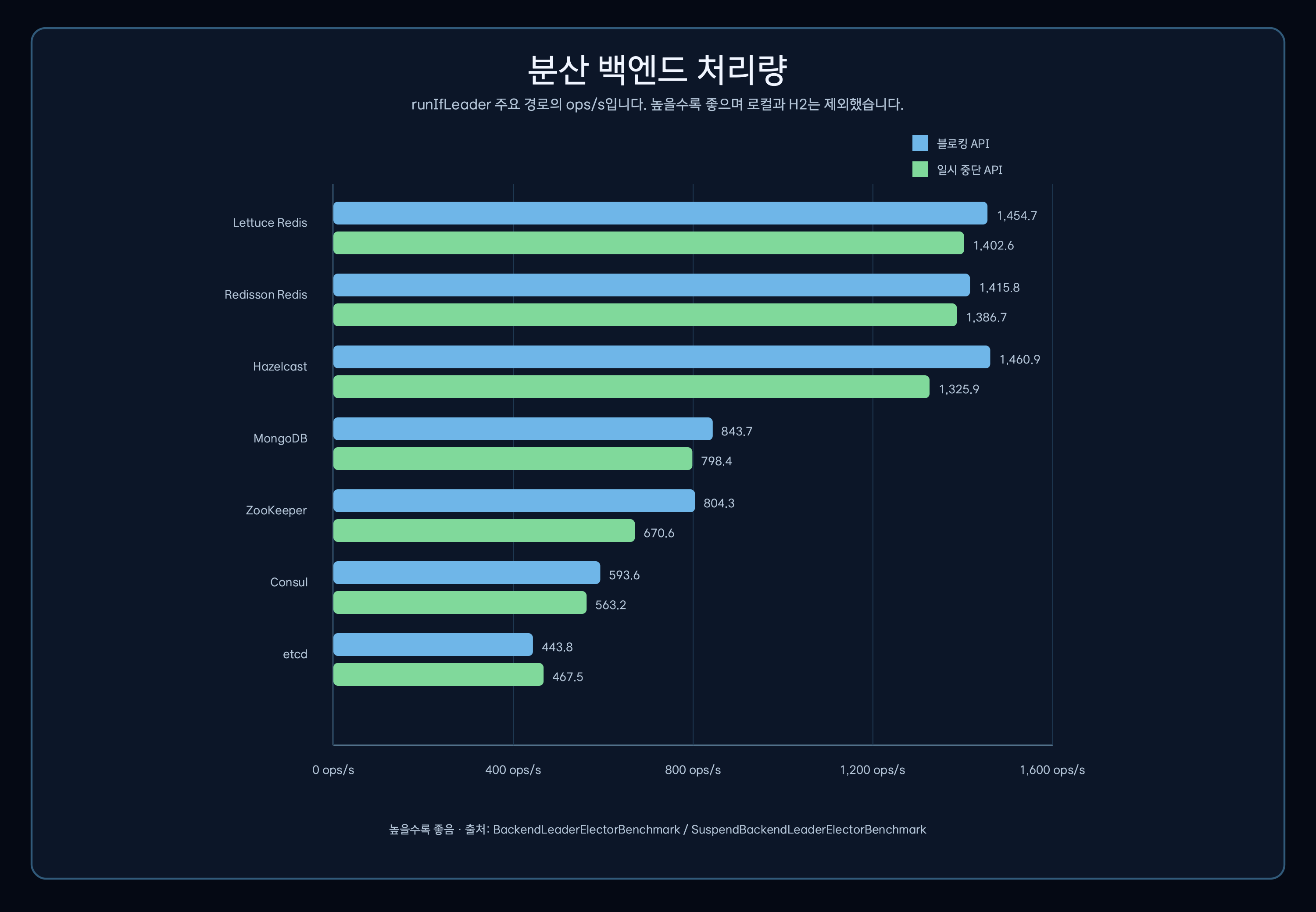 bluetape4k-leader 분산 백엔드의 초당 처리량을 비교한 차트