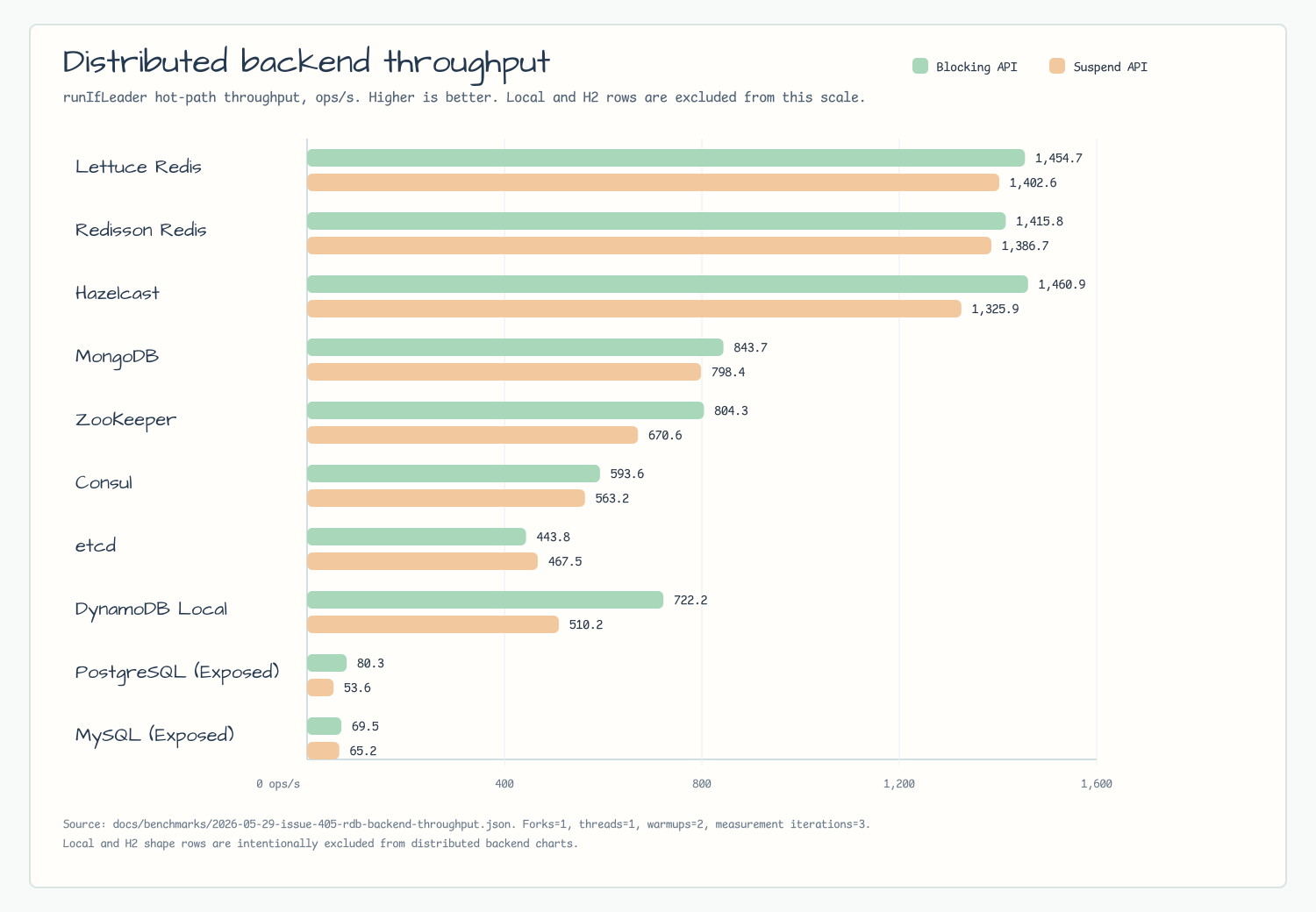 Distributed backend throughput chart for bluetape4k-leader
