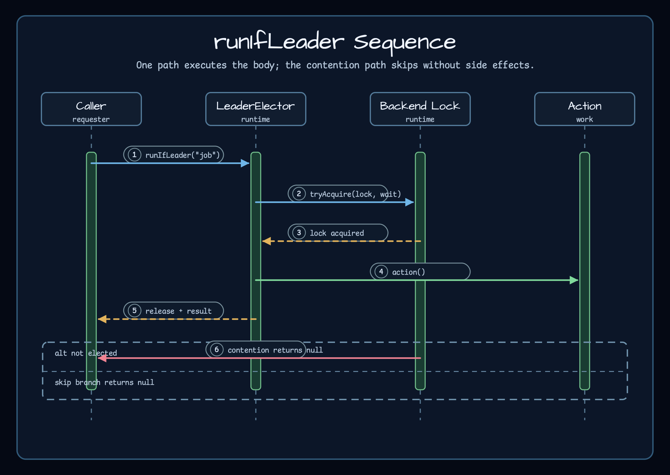 runIfLeader success and skip sequence diagram