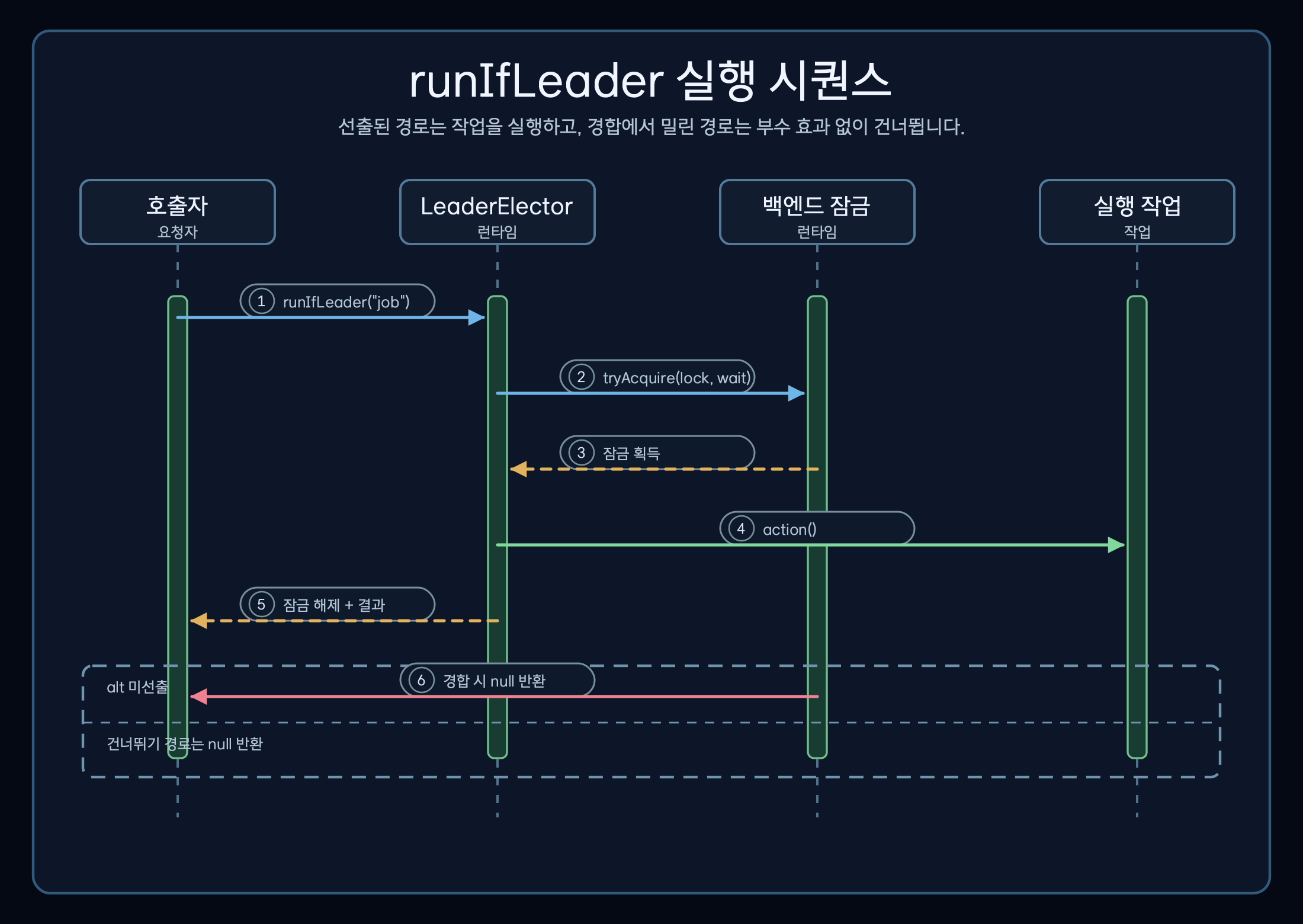 runIfLeader가 리더 선출 성공과 잠금 경합 시 건너뛰기를 처리하는 시퀀스 다이어그램