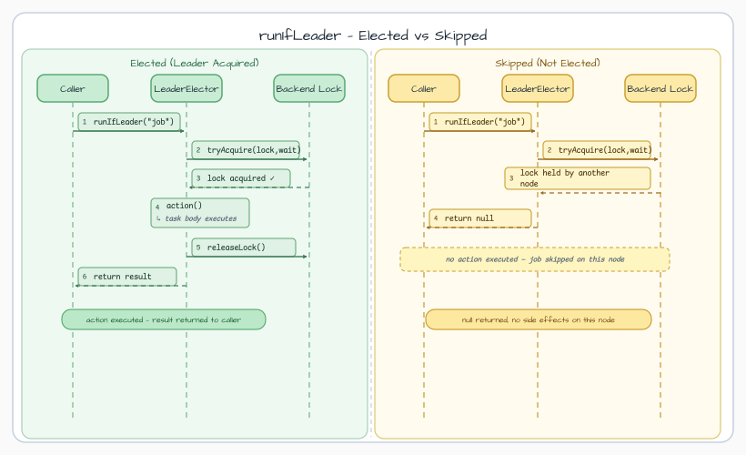 runIfLeader success and skip sequence diagram