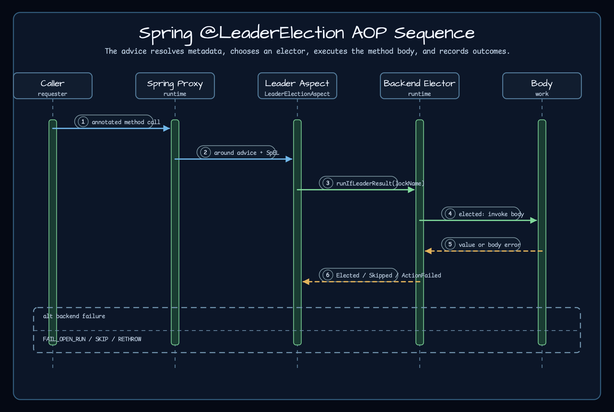 Sequence diagram showing Spring LeaderElectionAspect resolving SpEL, selecting a factory cache entry, calling the backend elector, executing the method body, recording metrics, and applying failure mode handling