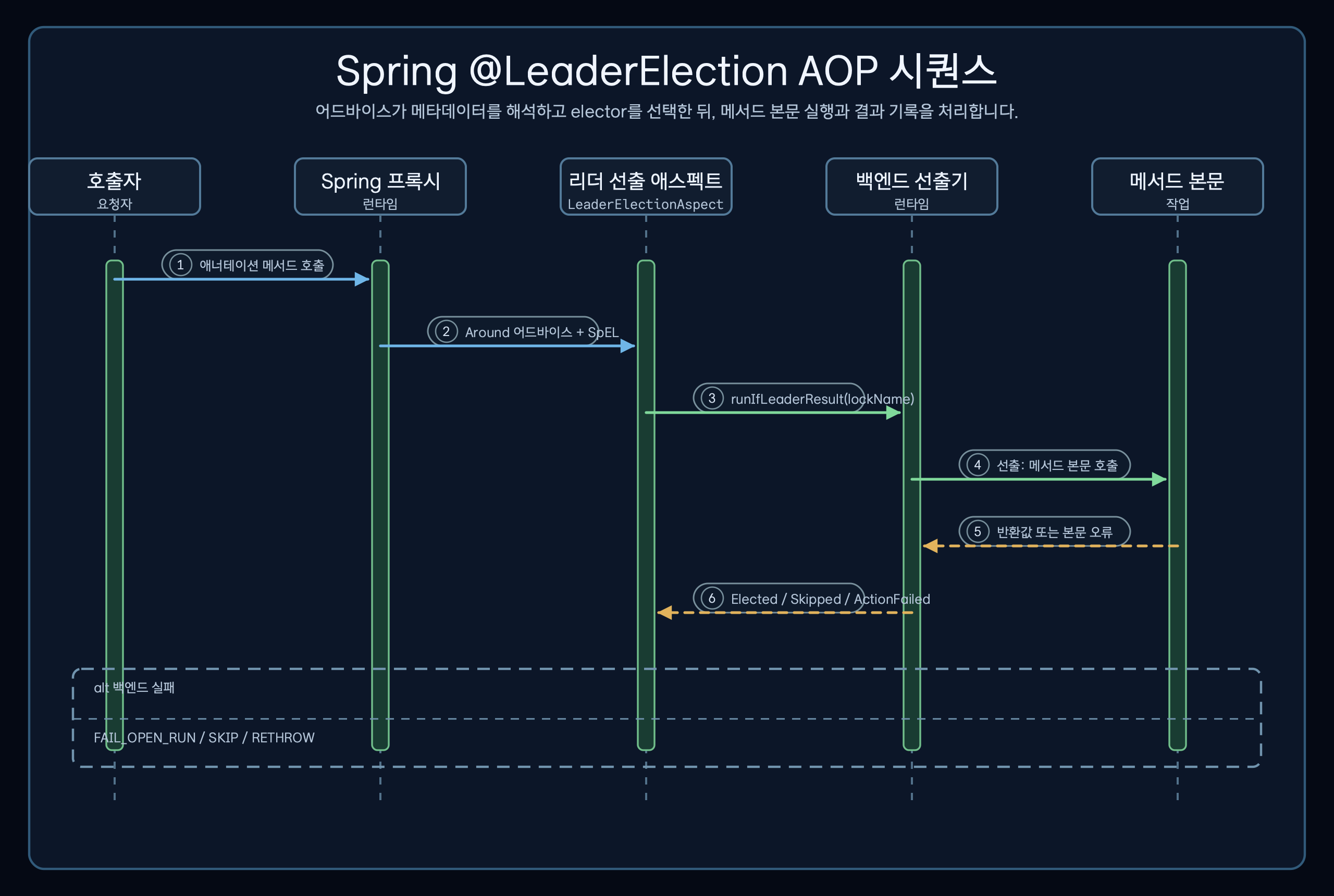 Spring LeaderElectionAspect가 SpEL 잠금 이름 평가, 선출기 선택, 메서드 본문 실행, 메트릭 기록, 실패 모드 처리를 거쳐 결과를 반환하는 순서도