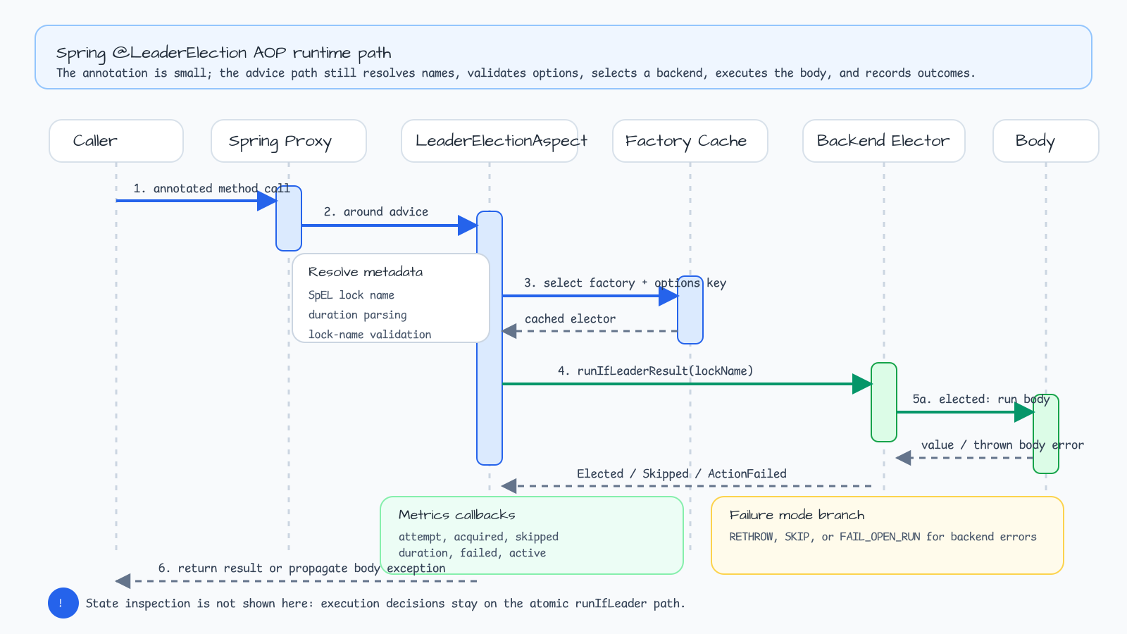 Sequence diagram showing Spring LeaderElectionAspect resolving SpEL, selecting a factory cache entry, calling the backend elector, executing the method body, recording metrics, and applying failure mode handling
