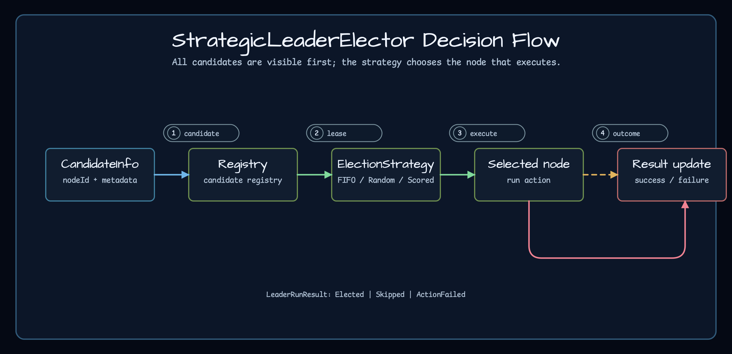 Strategic election flow from CandidateInfo registration through candidate registry, strategy selection, selected-node execution, skipped nodes, and result update
