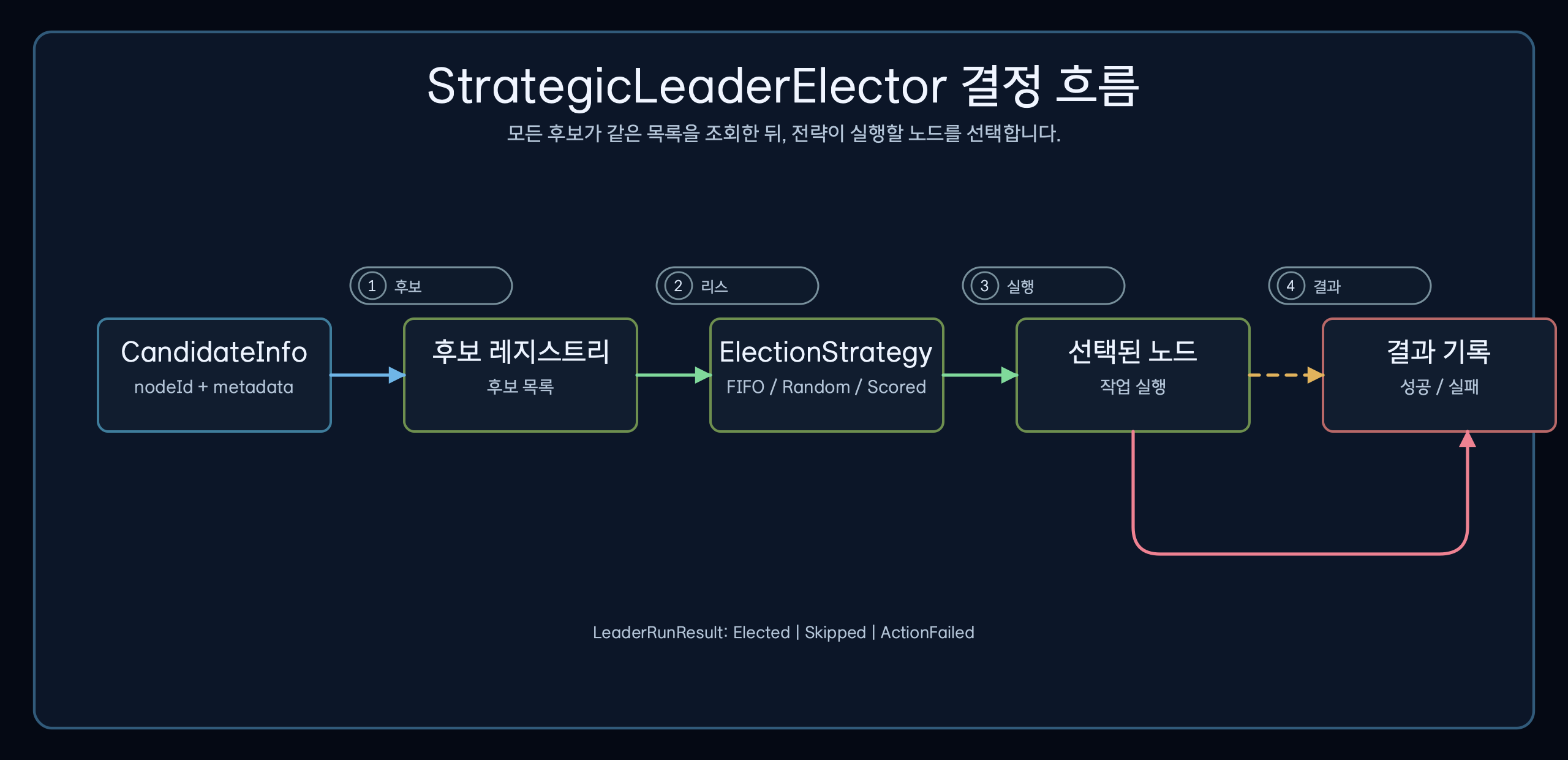 CandidateInfo 등록, 후보 레지스트리 조회, 전략 적용, 선택된 노드의 작업 실행, 미선출 노드 건너뛰기, 결과 갱신으로 이어지는 전략 선출 흐름