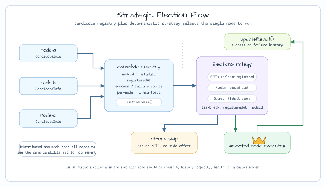Strategic election flow from CandidateInfo registration through candidate registry, strategy selection, selected-node execution, skipped nodes, and result update
