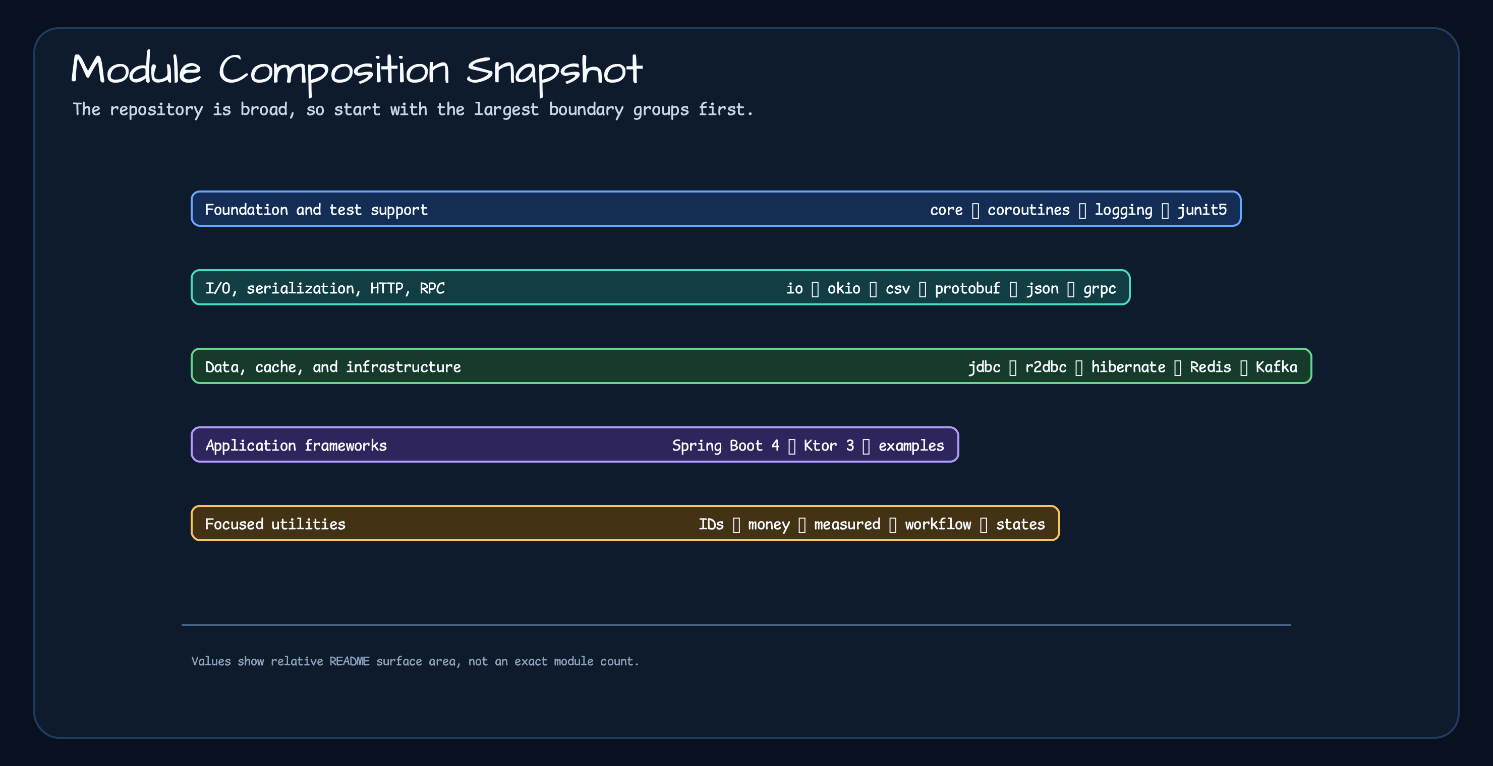 Bluetape4k Projects module composition chart