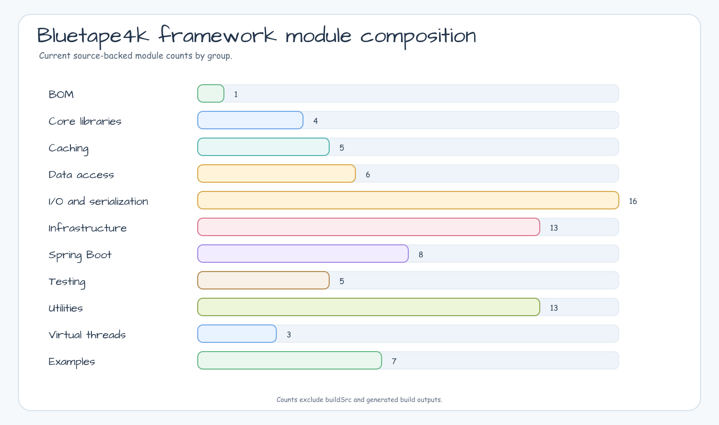 Bluetape4k Projects module composition chart