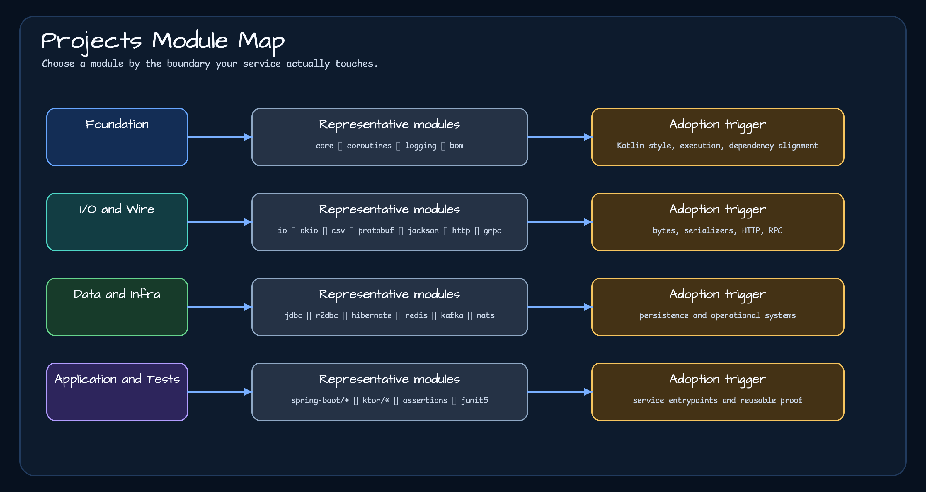 Bluetape4k Projects module structure diagram grouped by core, I/O, data, infra, cache, Spring Boot, Ktor, utilities, testing, and examples