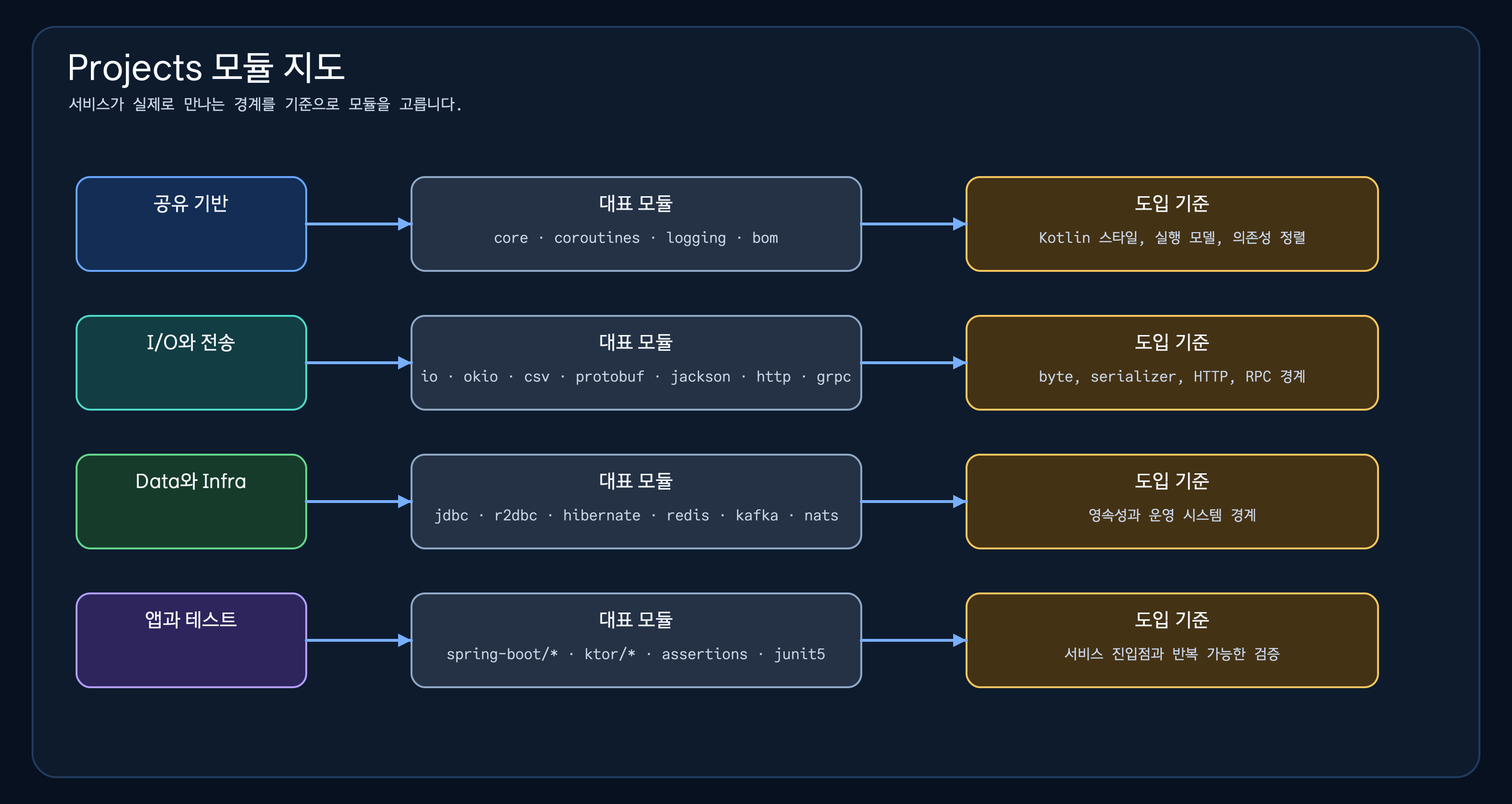core, I/O, data, infra, cache, Spring Boot, Ktor, 유틸리티, 테스트, 예제로 묶은 bluetape4k-projects 모듈 구조 다이어그램