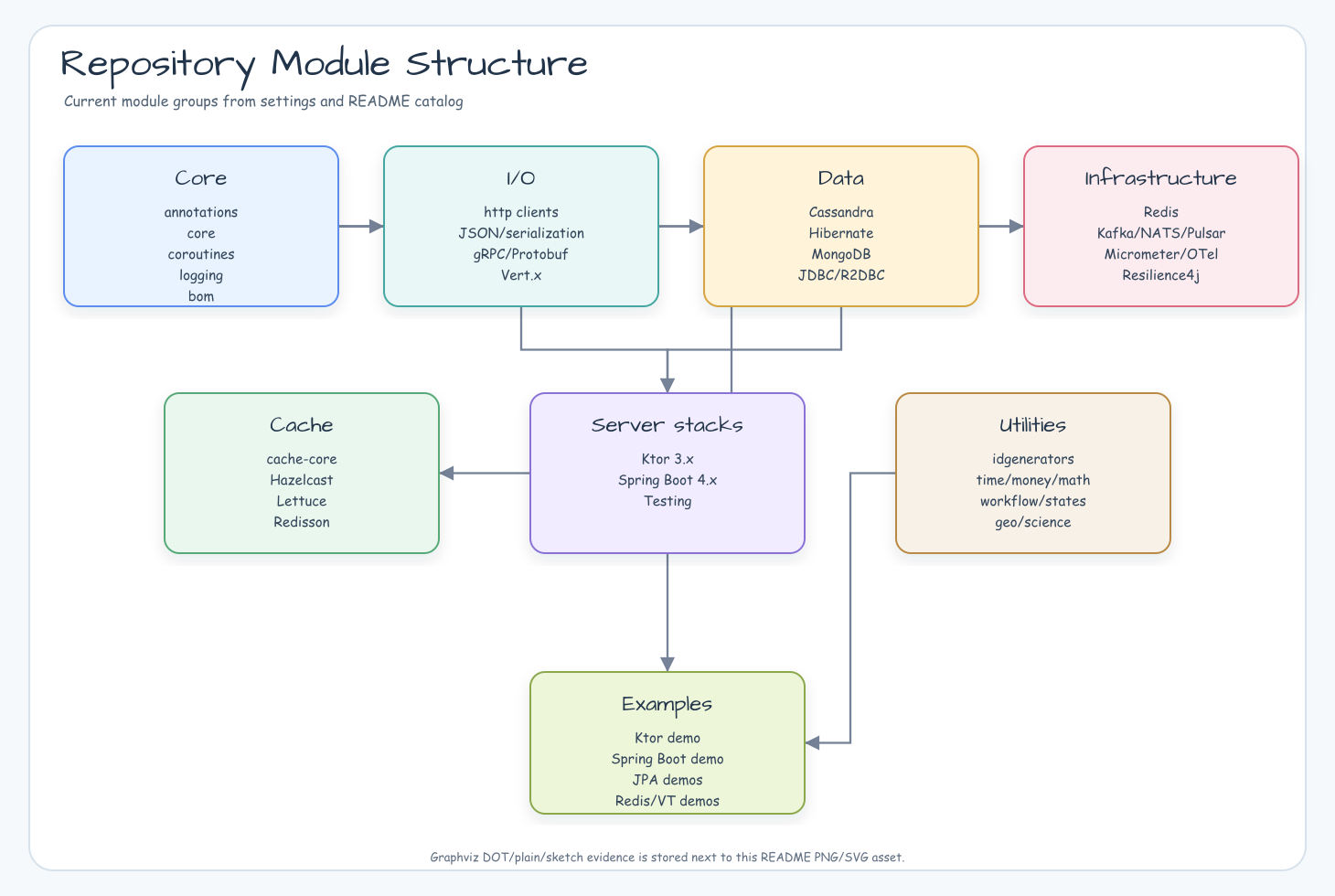 Bluetape4k Projects module structure diagram grouped by core, I/O, data, infra, cache, Spring Boot, Ktor, utilities, testing, and examples