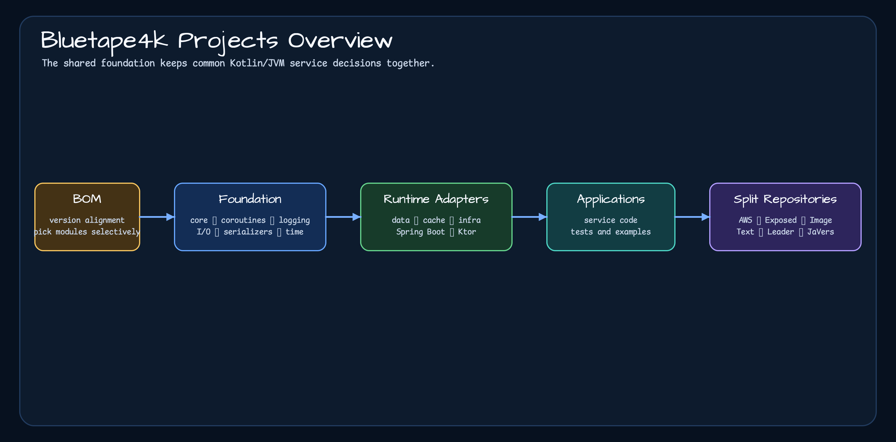 Bluetape4k Projects overview diagram with BOM, foundation, runtime adapters, applications, and split repositories