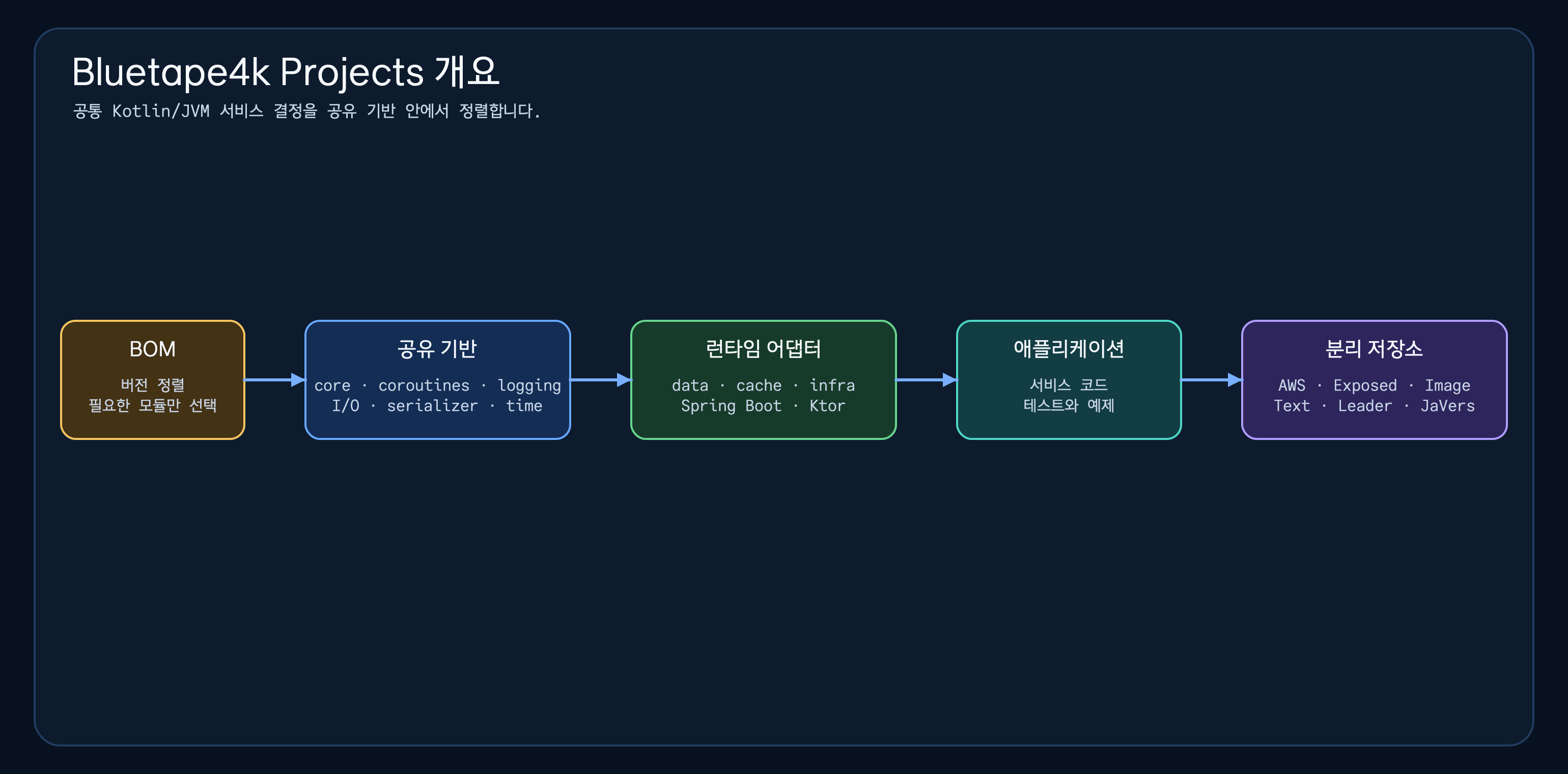 BOM, 공유 기반, 런타임 어댑터, 애플리케이션, 분리 저장소로 이어지는 bluetape4k-projects 개요 다이어그램