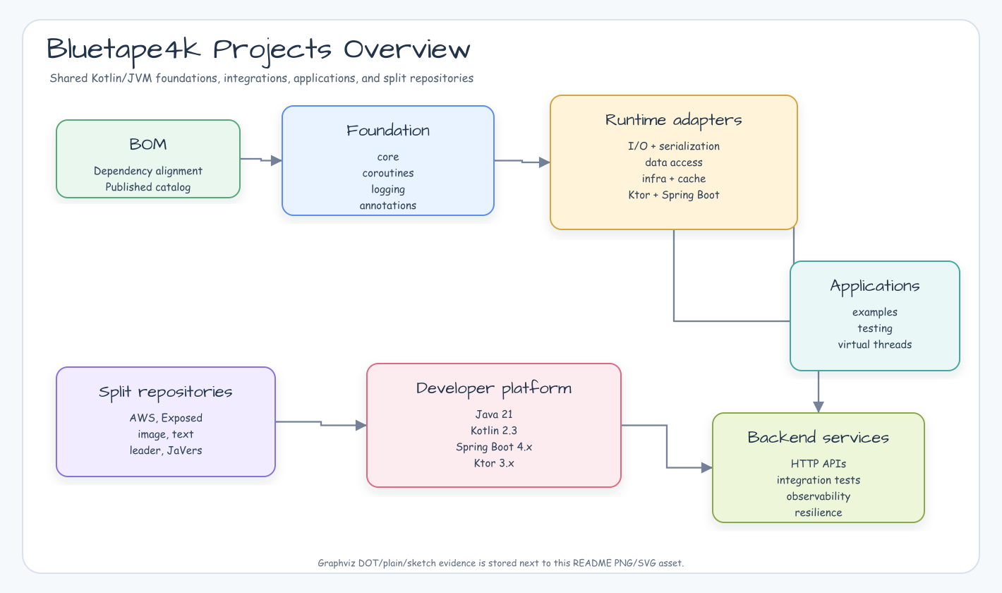 Bluetape4k Projects overview diagram with BOM, foundation, runtime adapters, applications, and split repositories