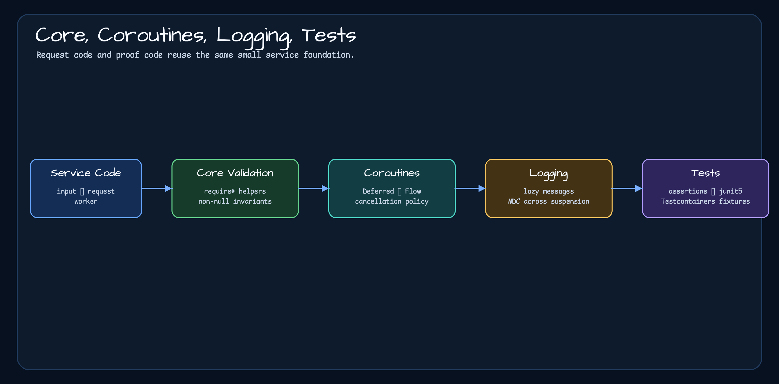 Service code flows through core validation, logging, coroutine helpers, and test fixtures