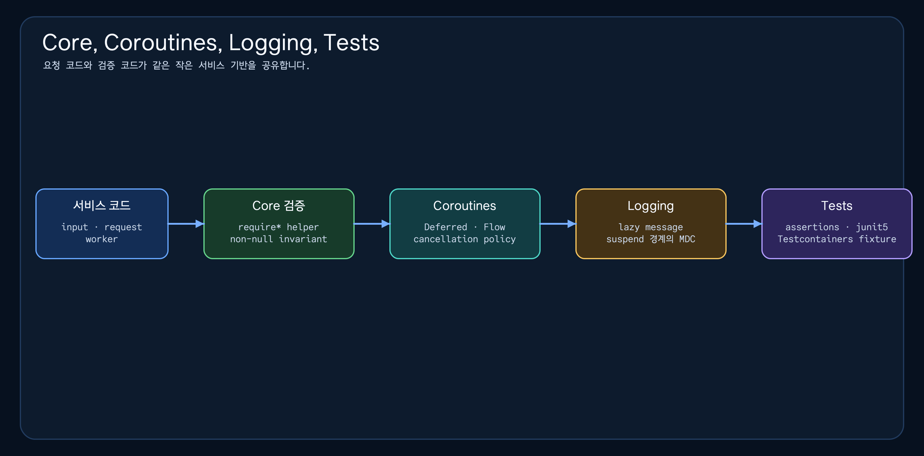 서비스 코드가 core 검증, logging, coroutine helper, 테스트 픽스처를 공유하는 흐름