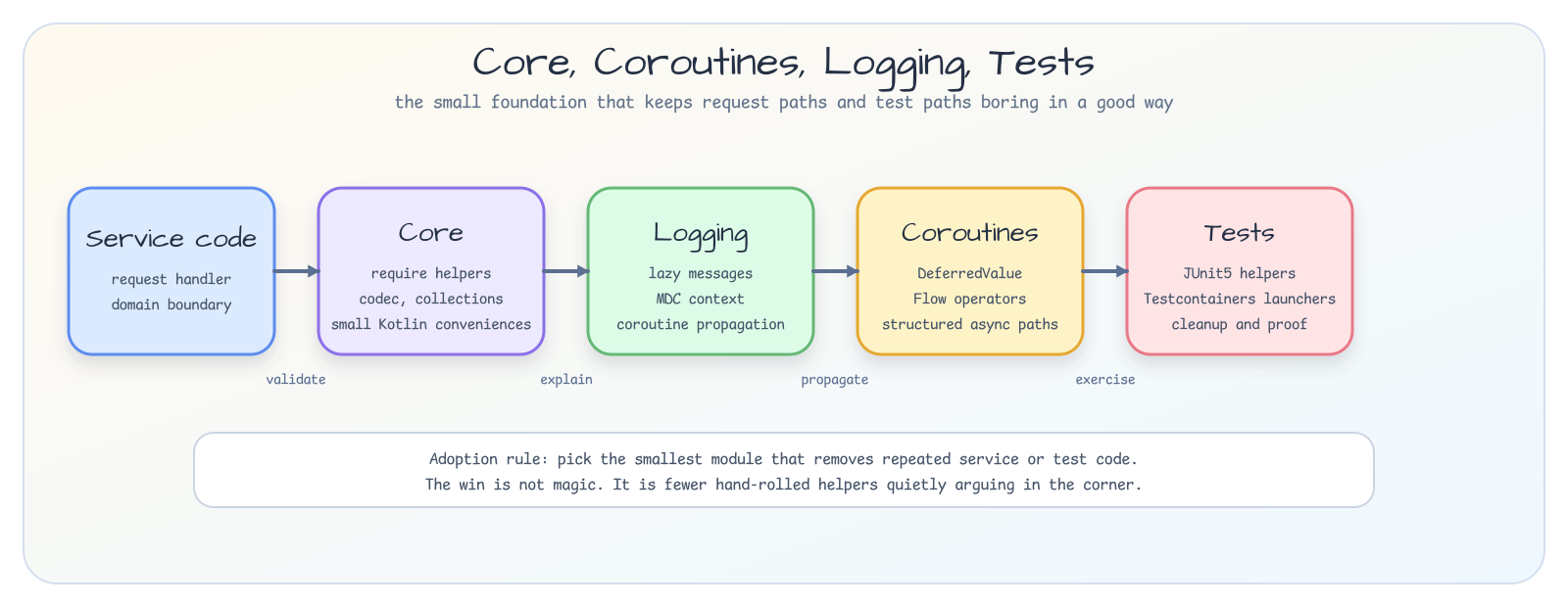 Service code flows through core validation, logging, coroutine helpers, and test fixtures