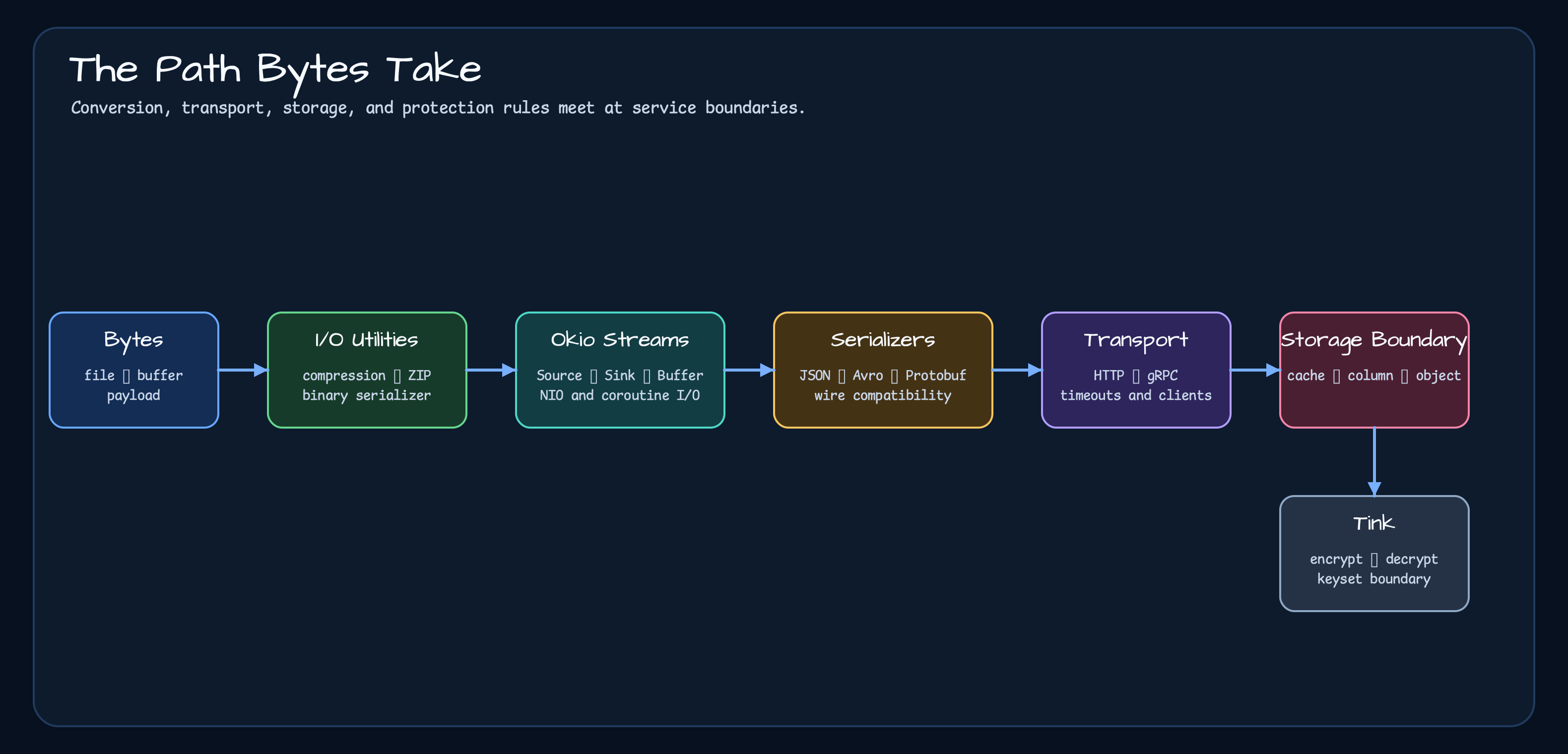 Bytes move through I/O utilities, Okio streams, serializers, transports, storage boundaries, and Tink encryption