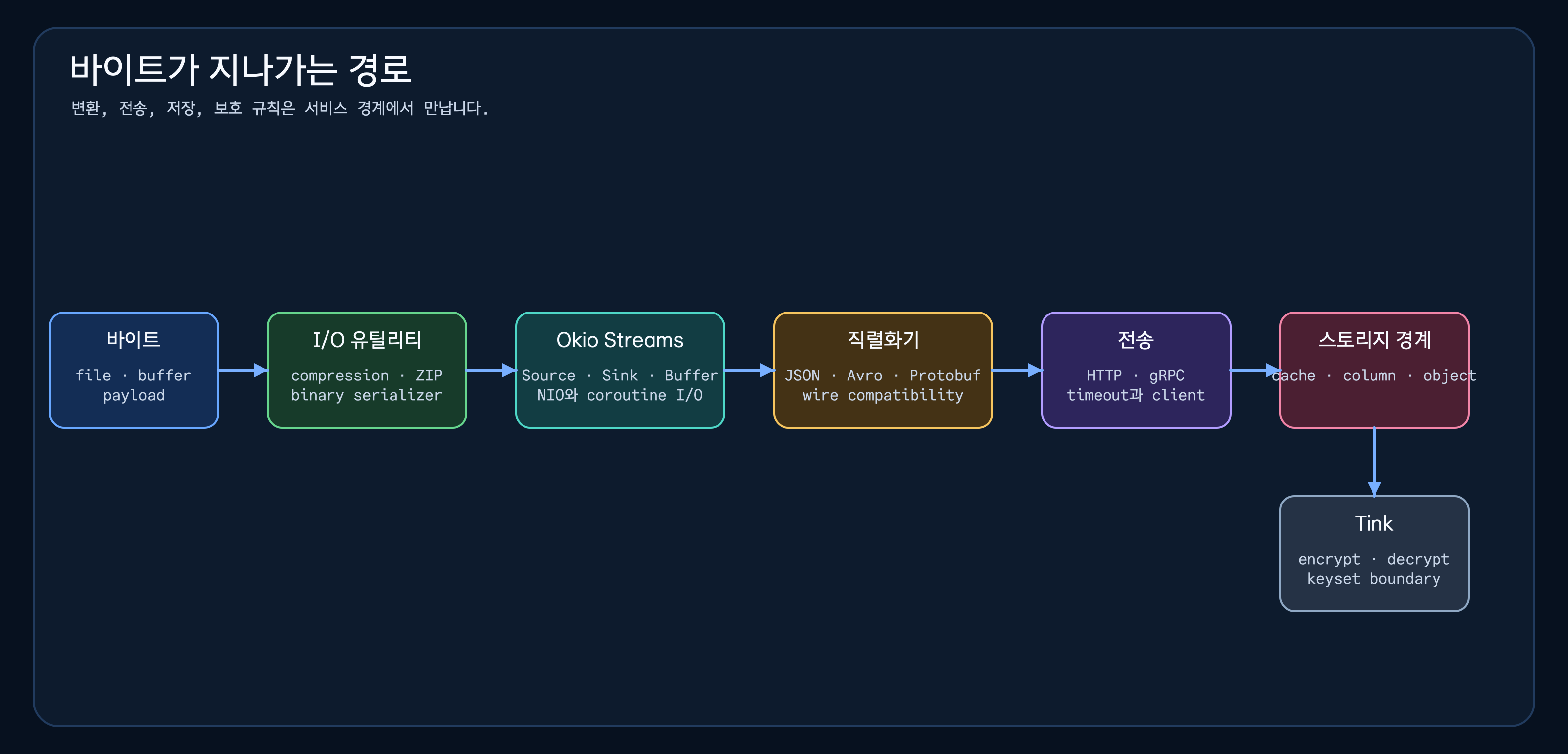바이트가 I/O 유틸리티, Okio 스트림, 직렬화기, 전송, 스토리지 경계, Tink 암호화를 지나는 경로