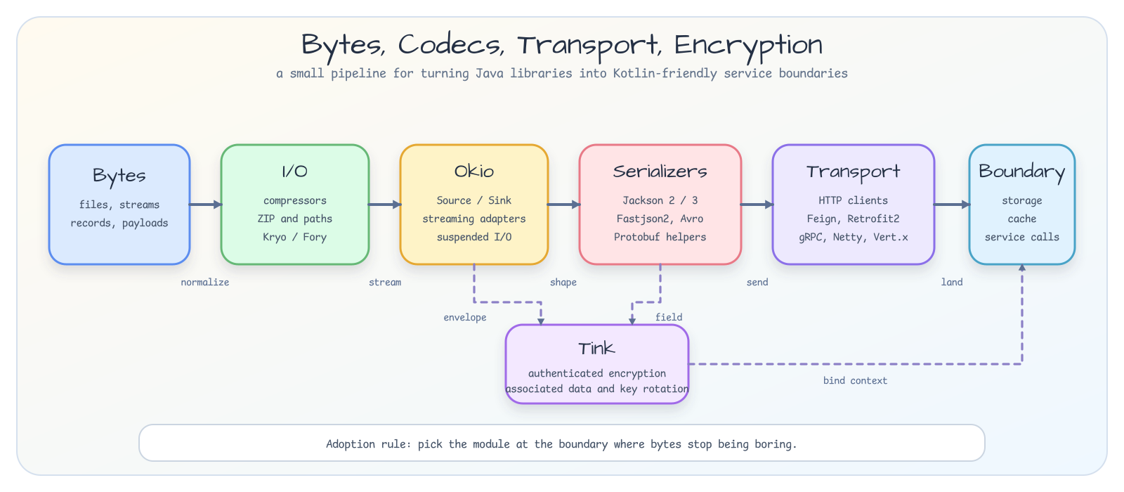 Bytes move through I/O utilities, Okio streams, serializers, transports, storage boundaries, and Tink encryption