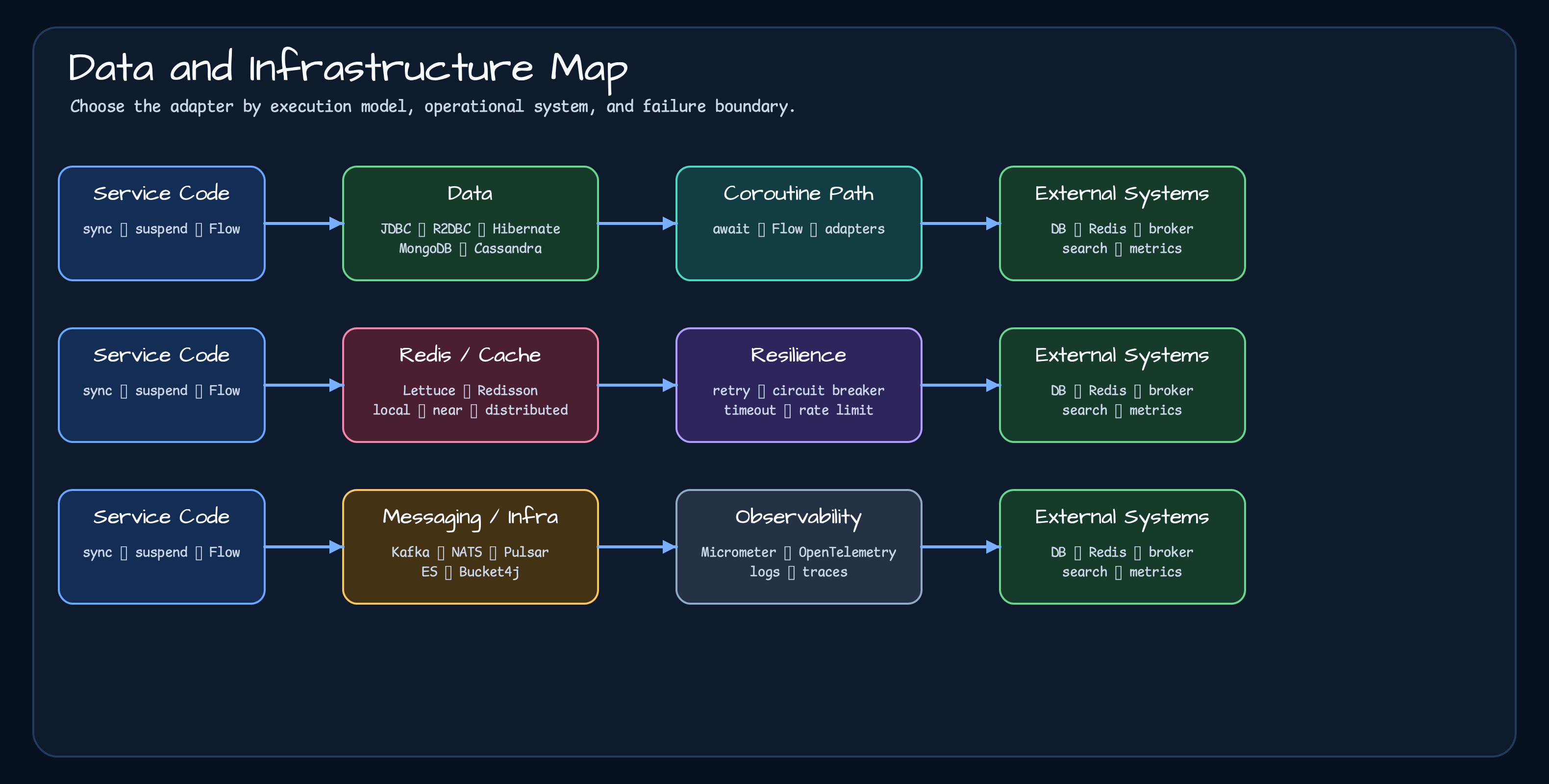 Service code connects to data, Redis/cache, messaging/infra, coroutine path, resilience, observability, and external systems