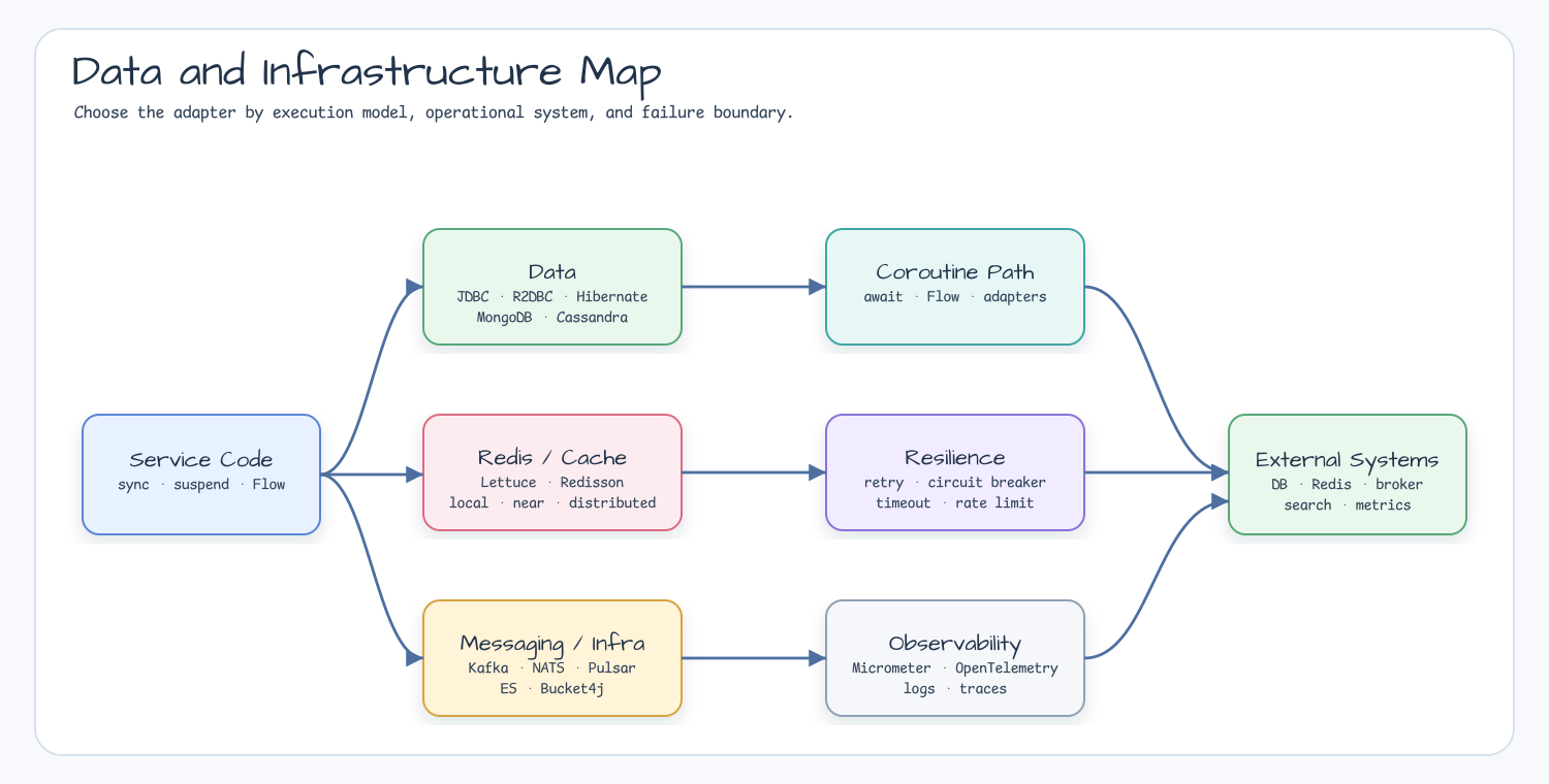 Service code connects to data, Redis/cache, messaging/infra, coroutine path, resilience, observability, and external systems