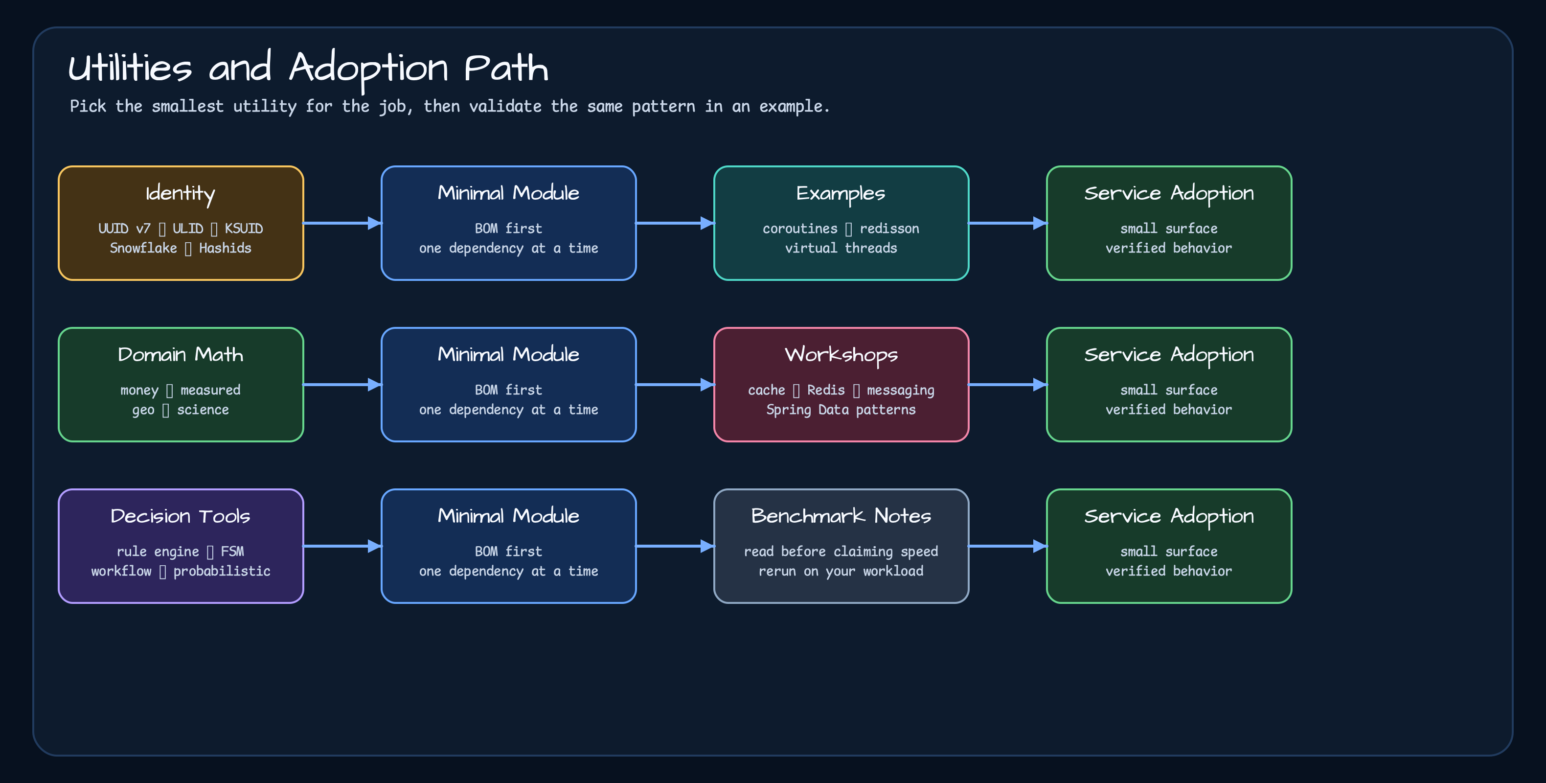 Identity, domain math, decision tools, minimal module selection, examples, workshops, benchmark notes, and service adoption map