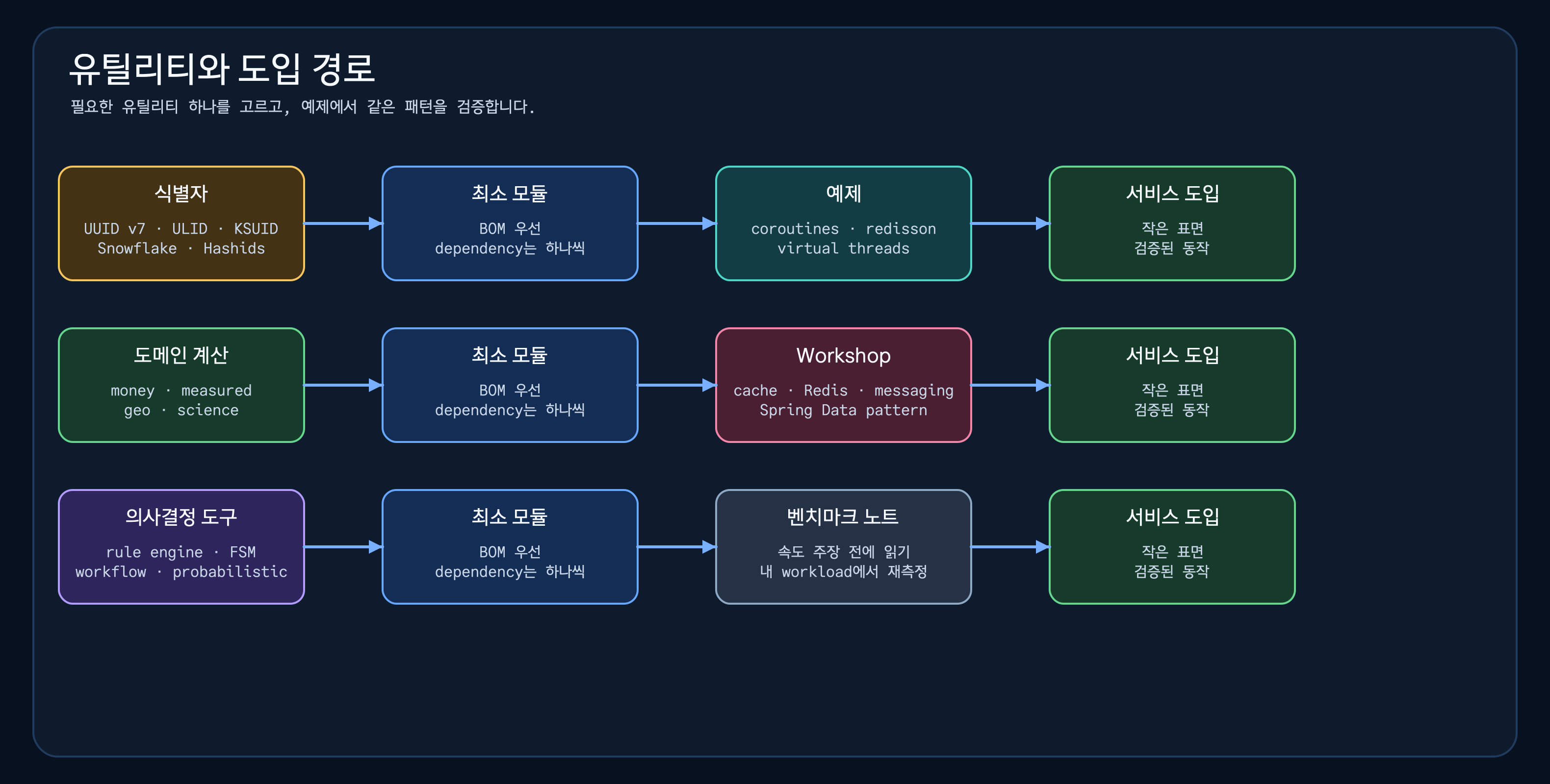 식별자, 도메인 계산, 의사결정 도구에서 최소 모듈, 예제, workshop, 벤치마크 노트, 서비스 도입으로 이어지는 지도