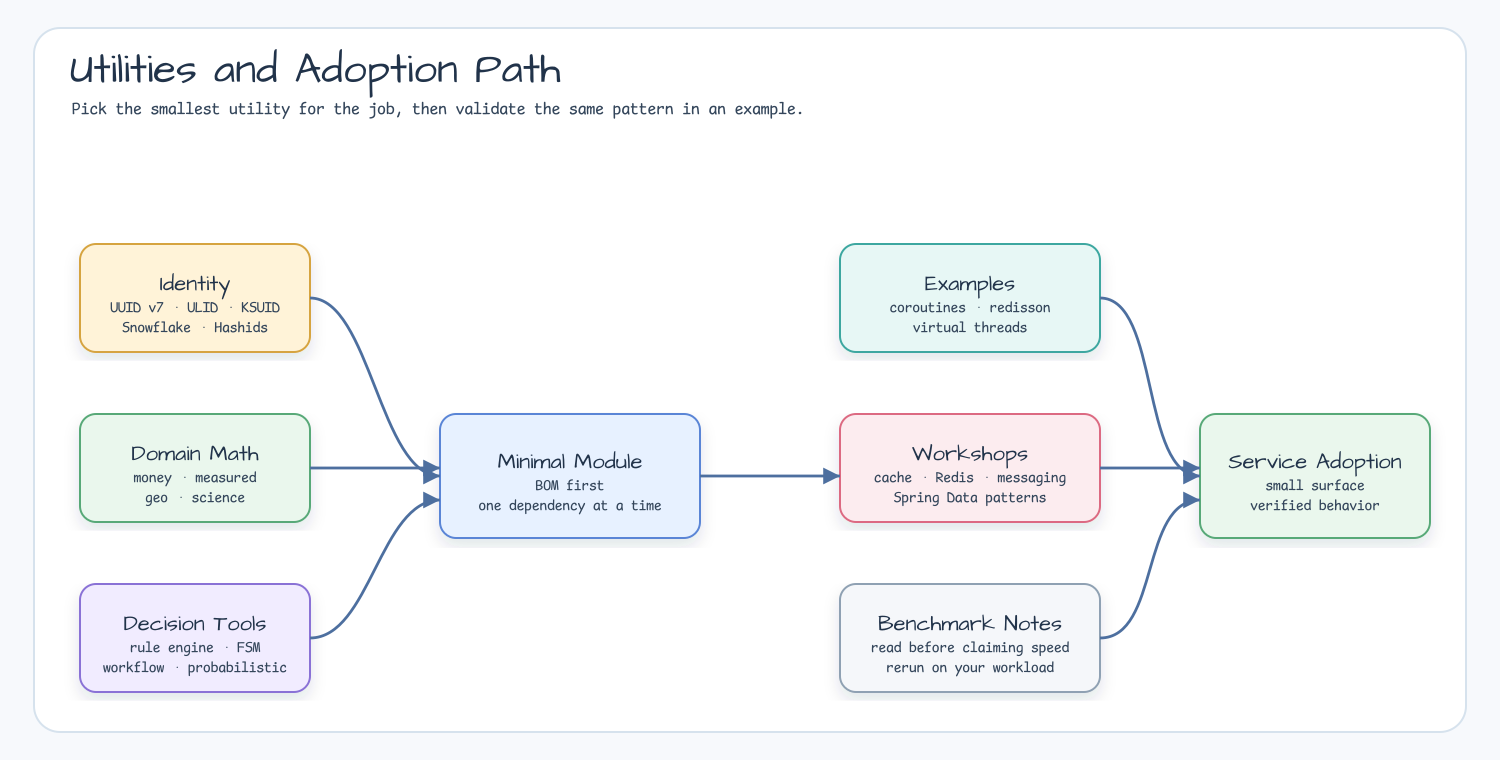Identity, domain math, decision tools, minimal module selection, examples, workshops, benchmark notes, and service adoption map