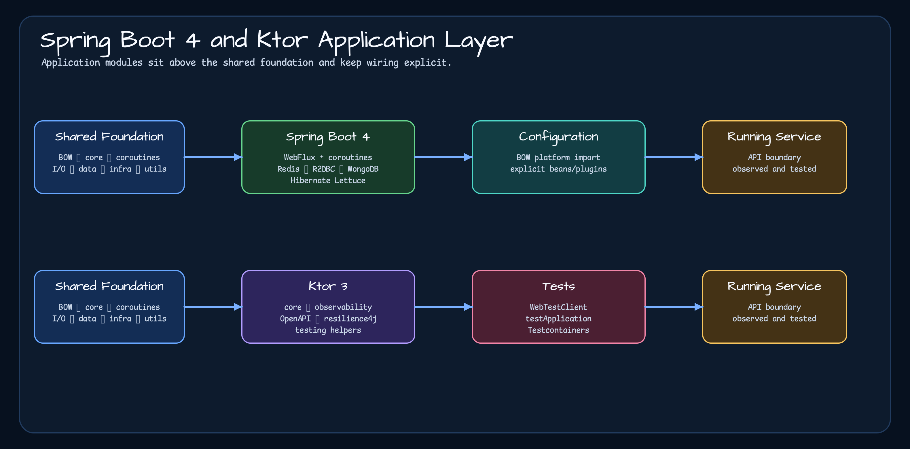 Shared foundation feeds Spring Boot 4 and Ktor 3 modules, configuration, tests, and a running service