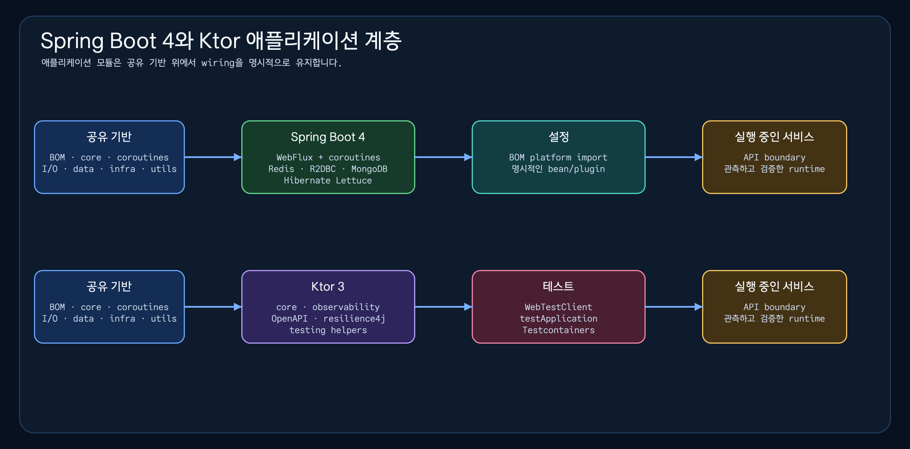 공유 기반이 Spring Boot 4, Ktor 3, 설정, 테스트, 실행 중인 서비스로 이어지는 애플리케이션 계층 다이어그램