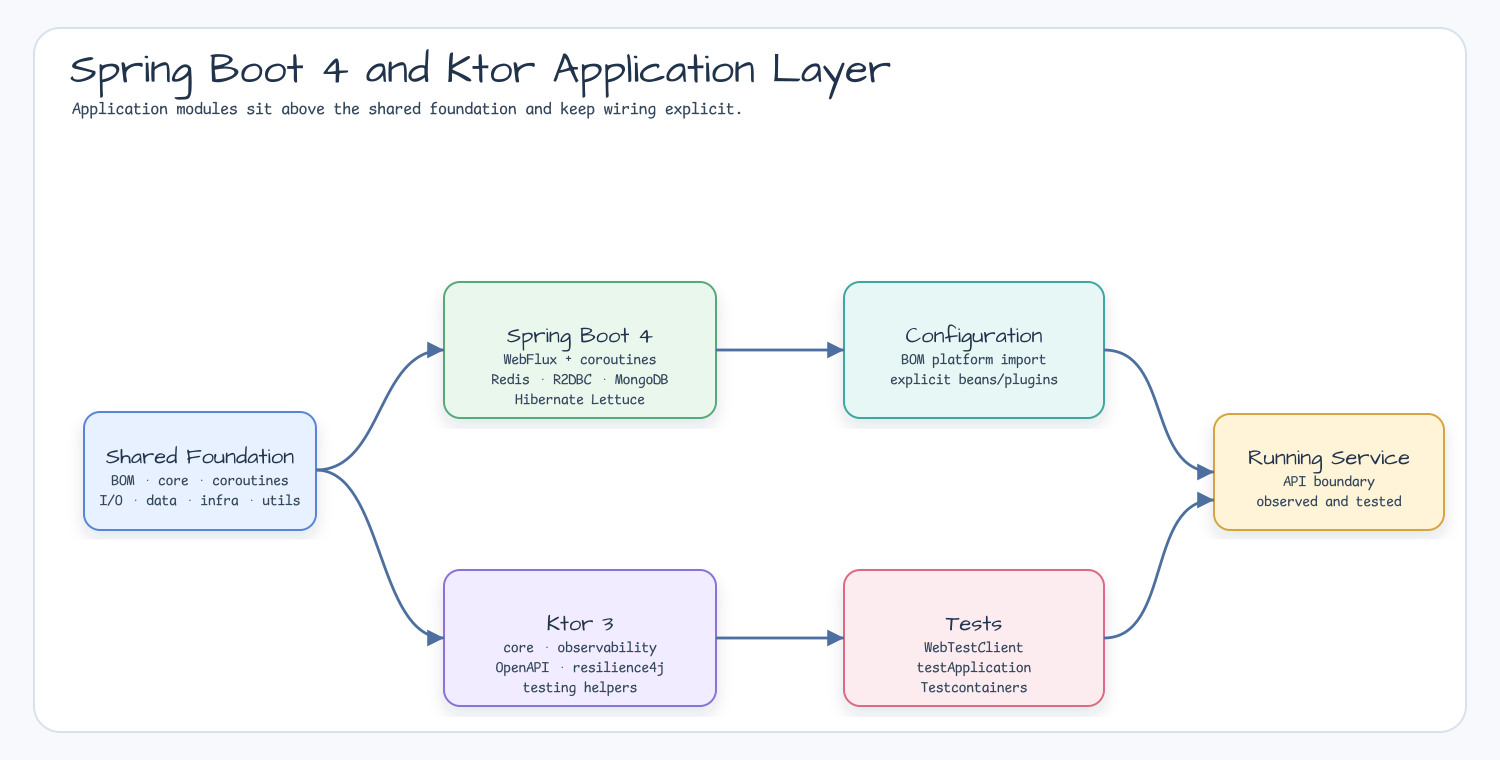 Shared foundation feeds Spring Boot 4 and Ktor 3 modules, configuration, tests, and a running service