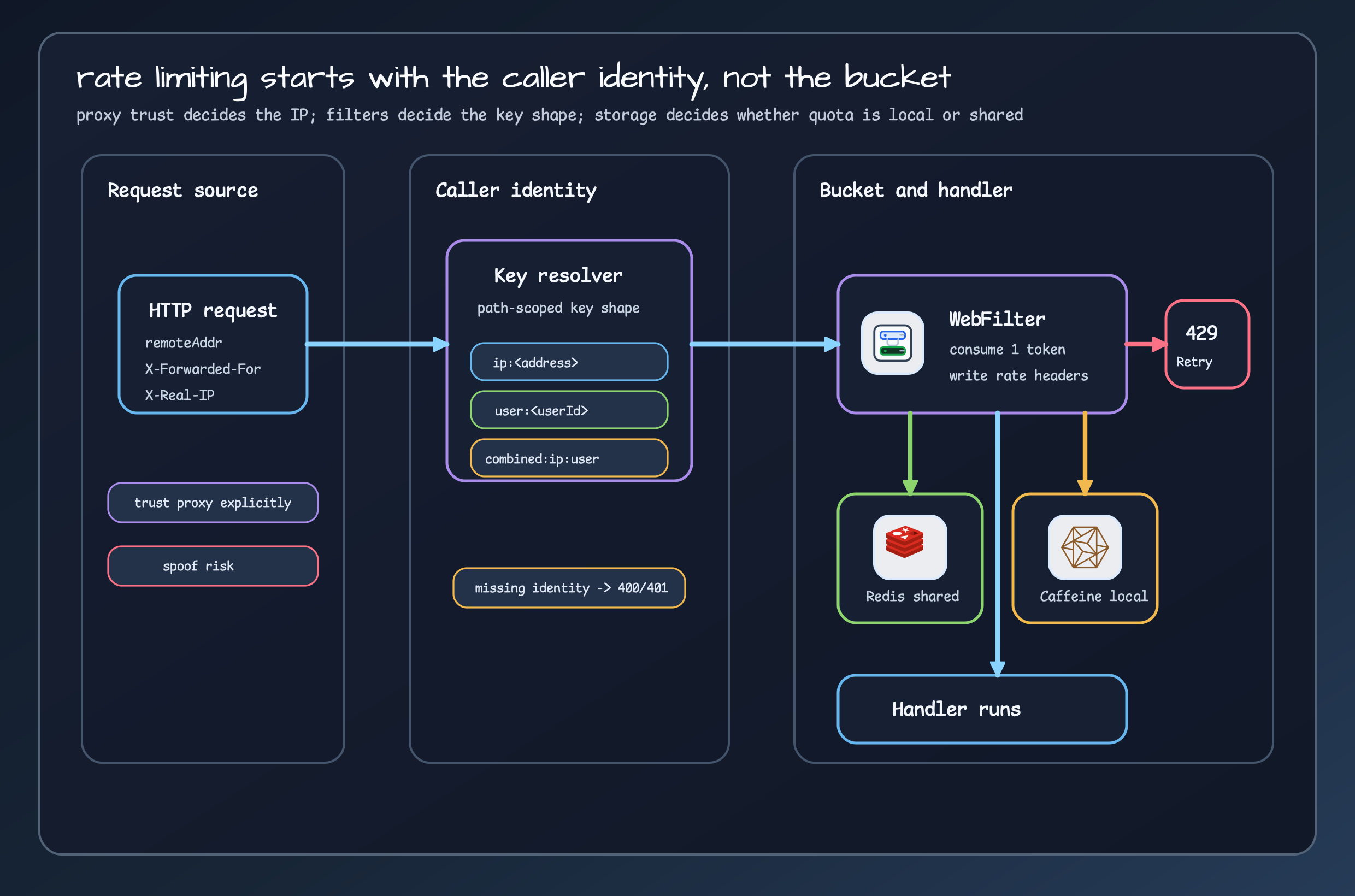 Bucket4j rate-limit architecture diagram showing client, proxy, identity strategy, WebFilter, Redis or Caffeine bucket storage, handler, and 429 response path