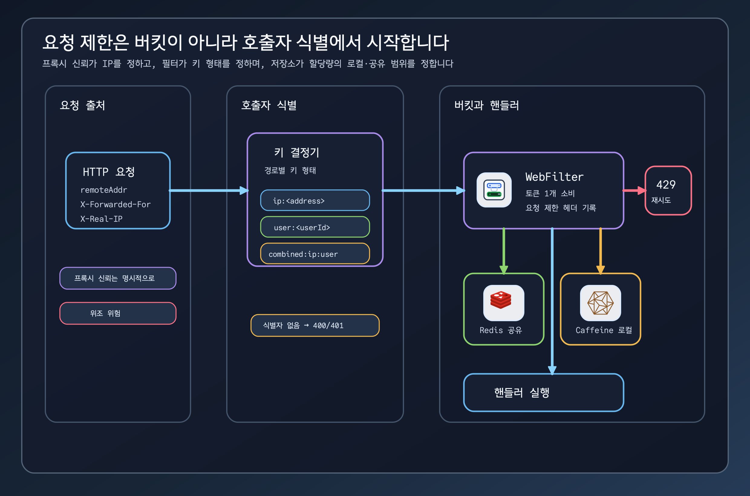 클라이언트, 프록시, 호출자 식별 전략, WebFilter, Redis 또는 Caffeine 버킷 저장소, 핸들러와 429 응답 경로를 보여주는 Bucket4j 요청 제한 구조도