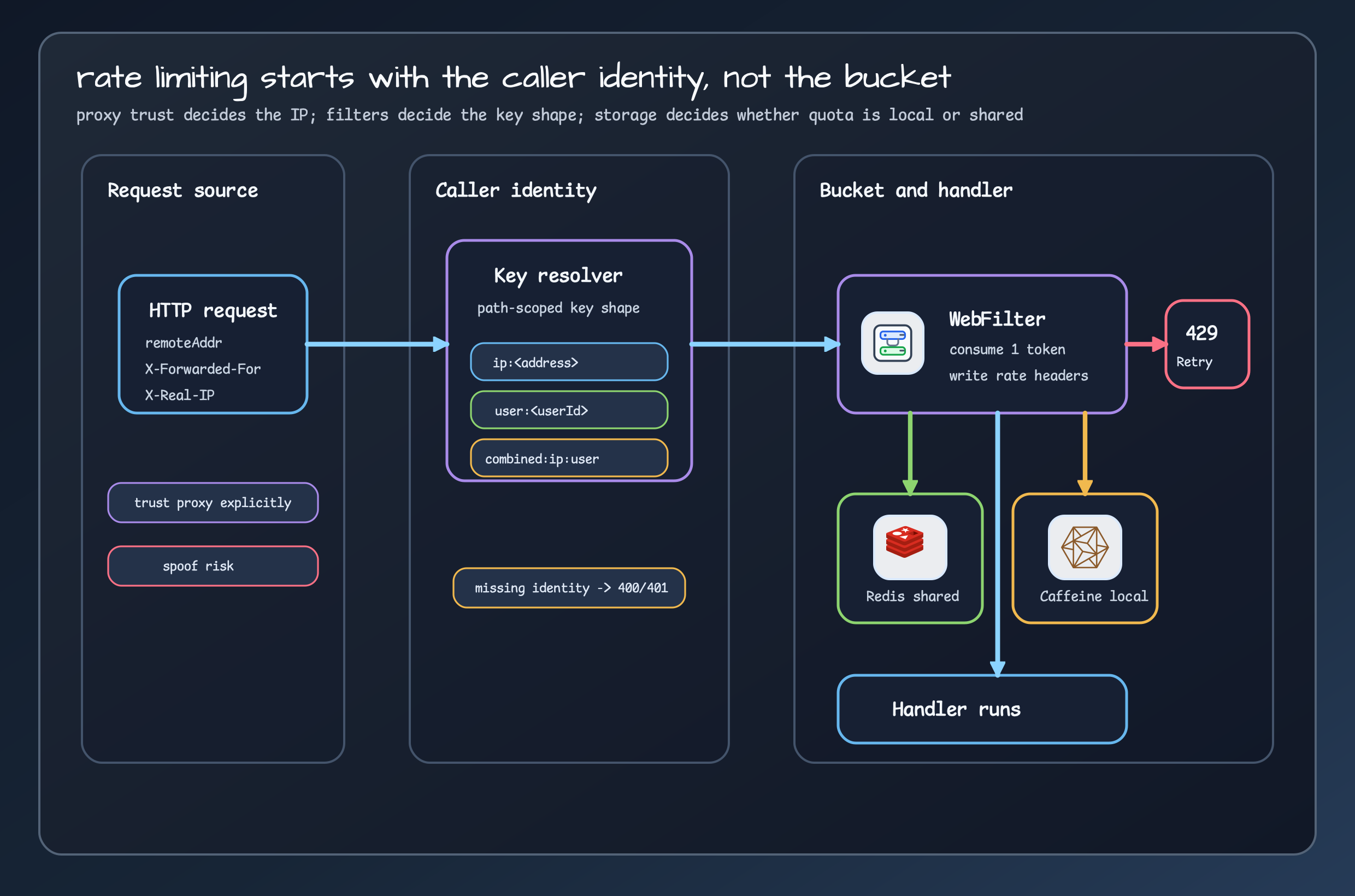 Bucket4j rate-limit architecture diagram showing client, proxy, identity strategy, WebFilter, Redis or Caffeine bucket storage, handler, and 429 response path