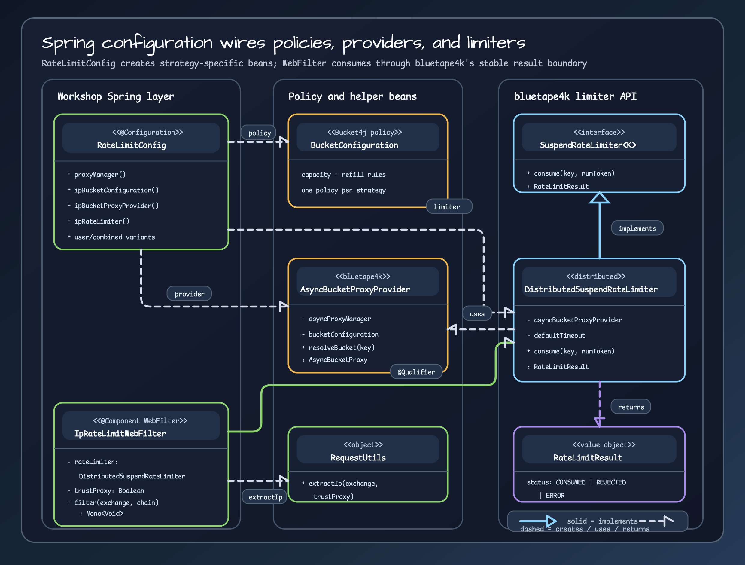Spring configuration class diagram showing relationships among RateLimitConfig, BucketConfiguration, AsyncBucketProxyProvider, DistributedSuspendRateLimiter, SuspendRateLimiter, IpRateLimitWebFilter, RequestUtils, and RateLimitResult