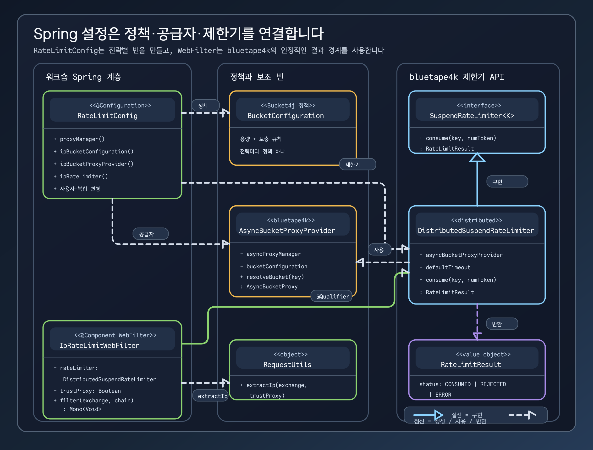 RateLimitConfig, BucketConfiguration, AsyncBucketProxyProvider, DistributedSuspendRateLimiter, SuspendRateLimiter, IpRateLimitWebFilter, RequestUtils, RateLimitResult 관계를 보여주는 Spring 설정 클래스 다이어그램
