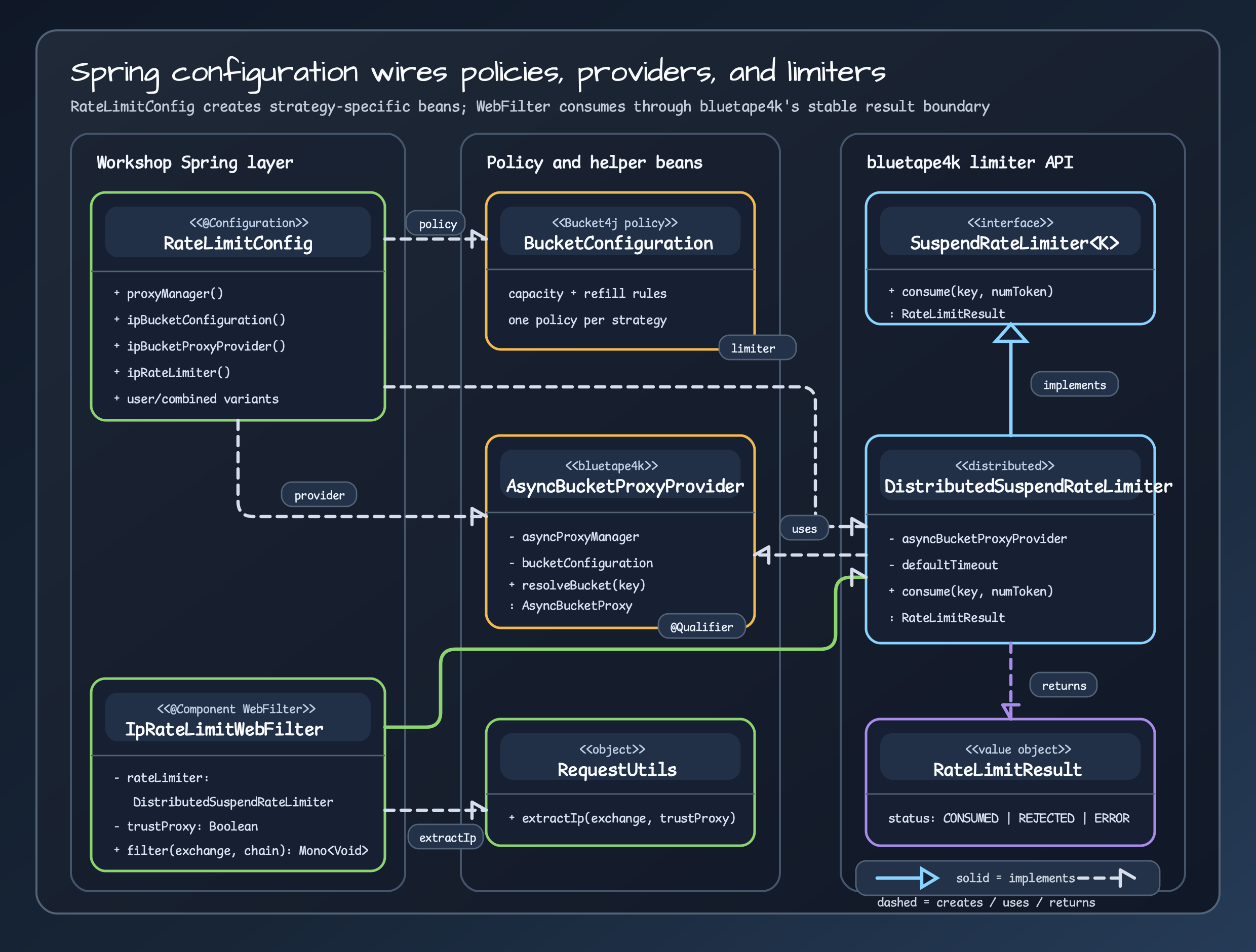 Spring configuration class diagram showing relationships among RateLimitConfig, BucketConfiguration, AsyncBucketProxyProvider, DistributedSuspendRateLimiter, SuspendRateLimiter, IpRateLimitWebFilter, RequestUtils, and RateLimitResult