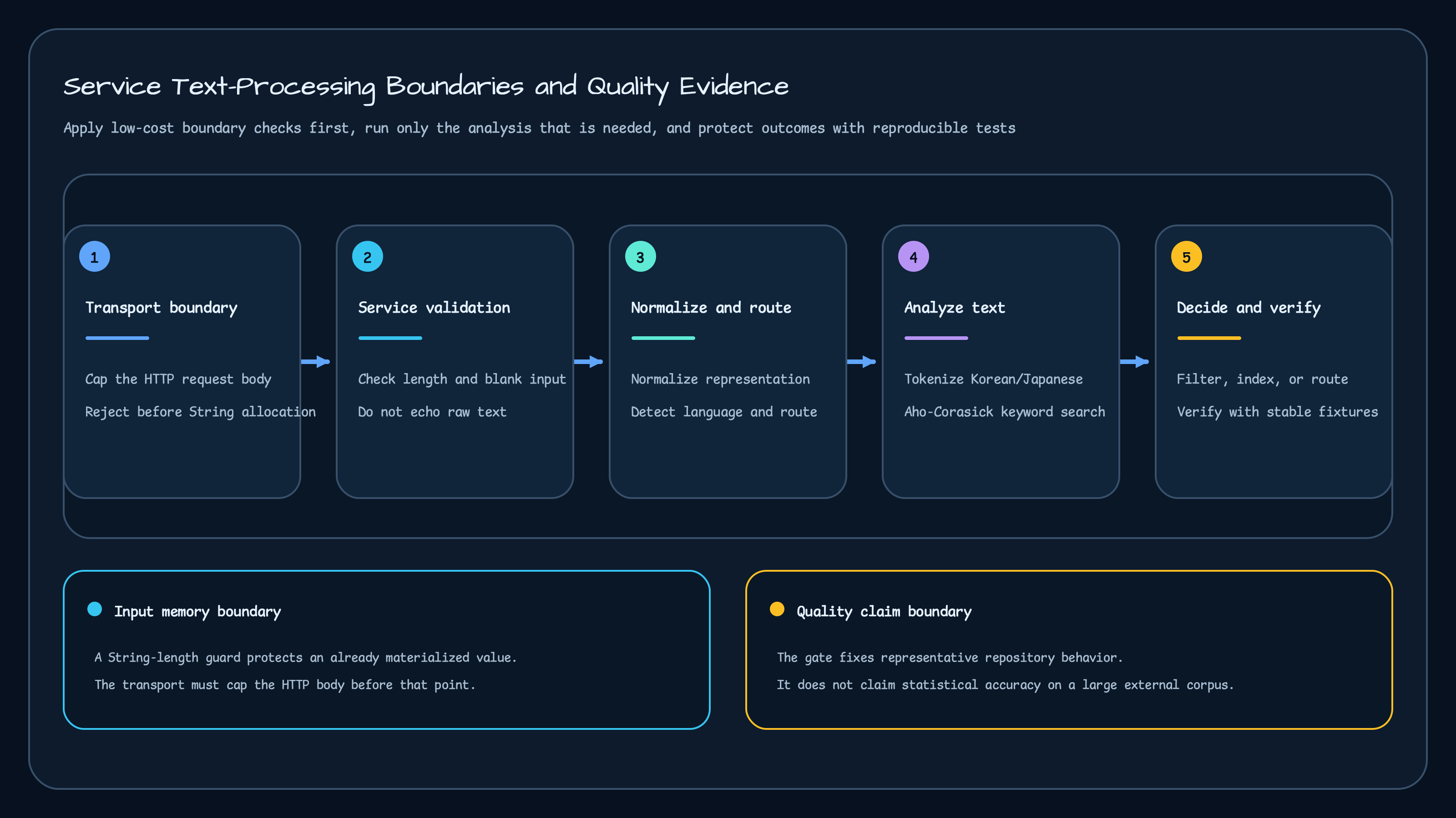HTTP body limits lead to service input validation, normalization and routing, text analysis, service decisions, and quality gates