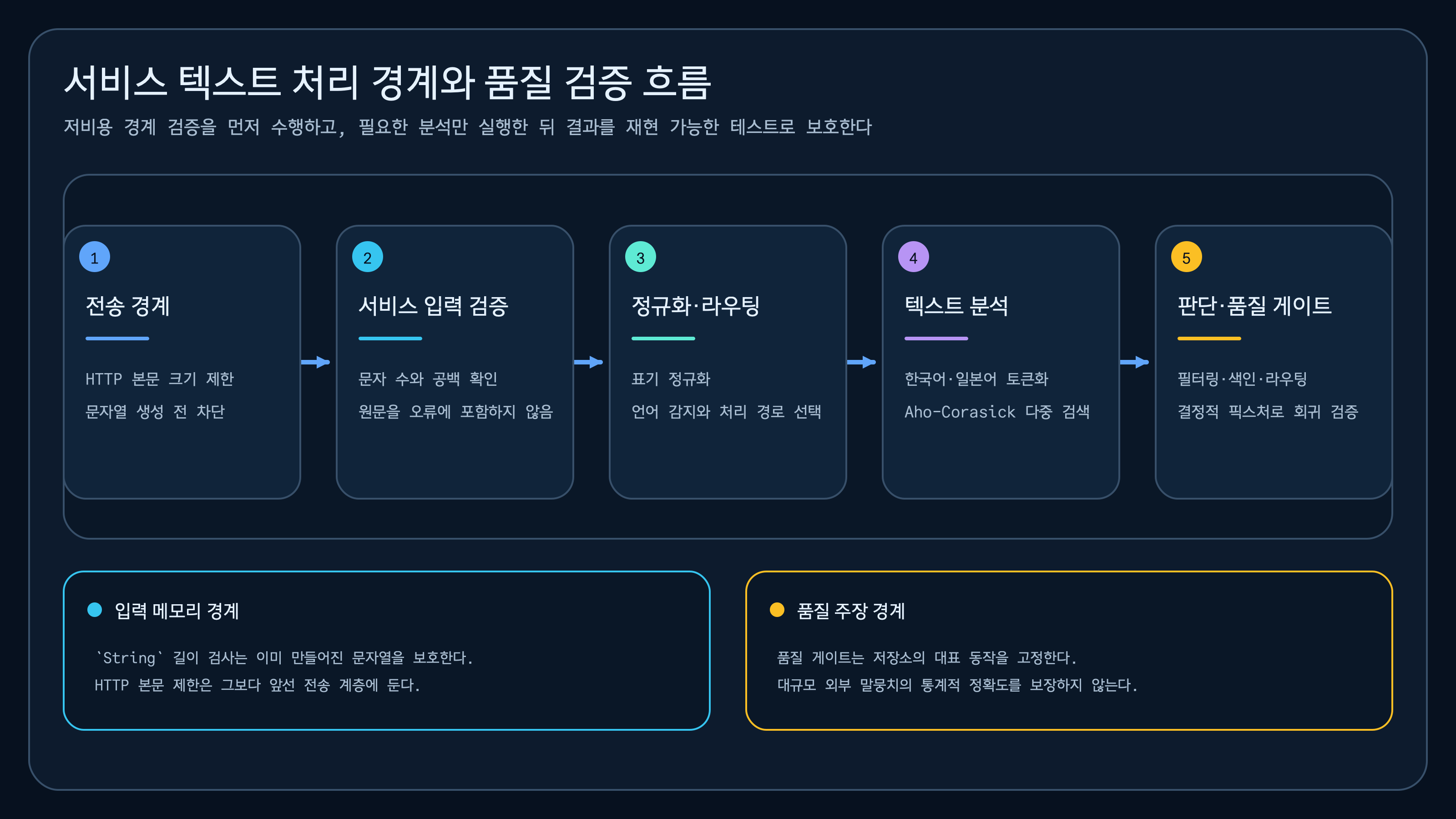 HTTP 본문 제한, 서비스 입력 검증, 정규화와 라우팅, 텍스트 분석, 서비스 판단과 품질 게이트로 이어지는 흐름